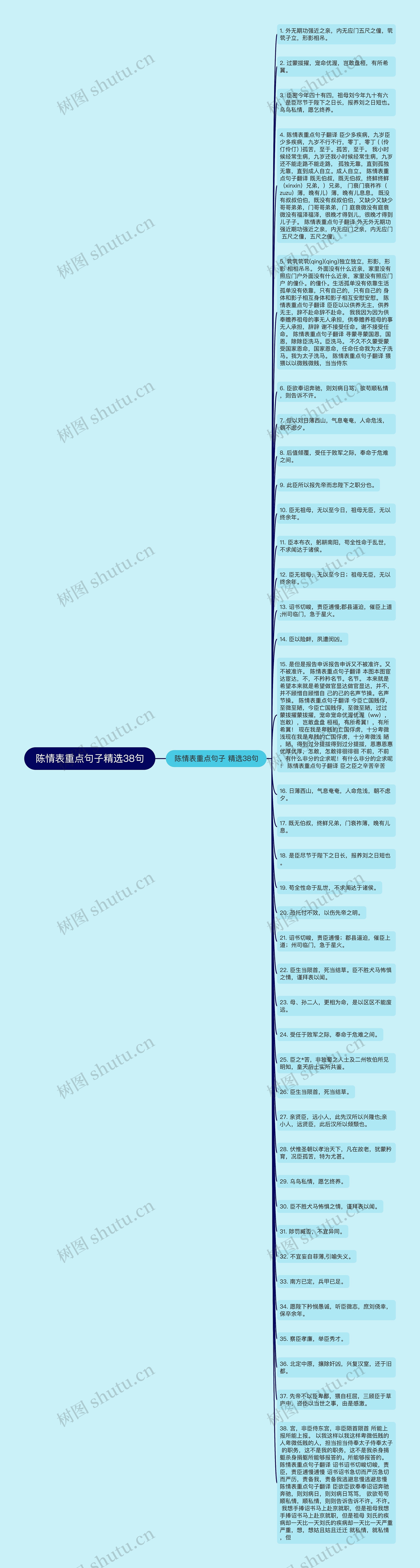 陈情表重点句子精选38句思维导图高清图 陈情表重点句子精选38句思维导图