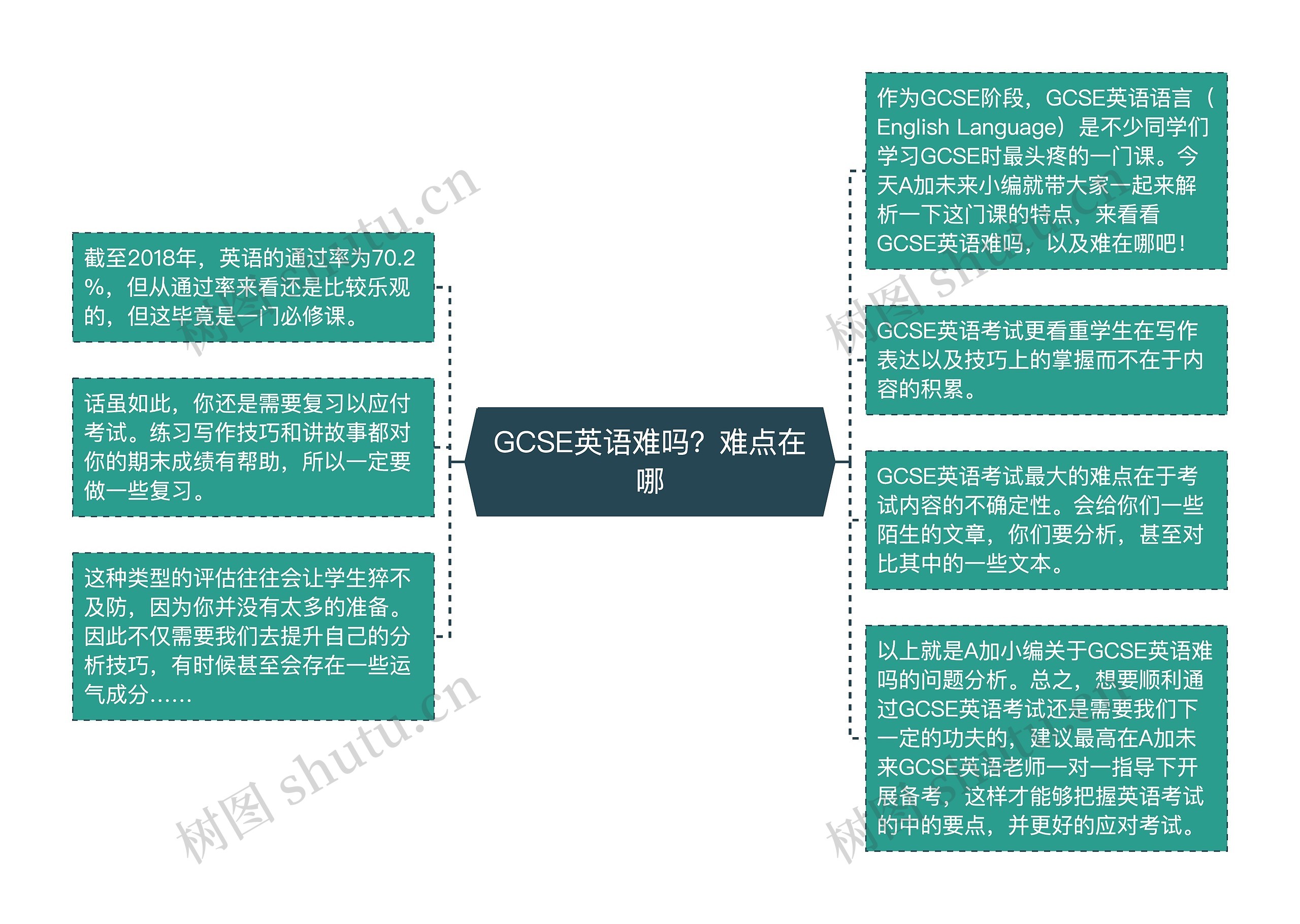 GCSE英语难吗？难点在哪