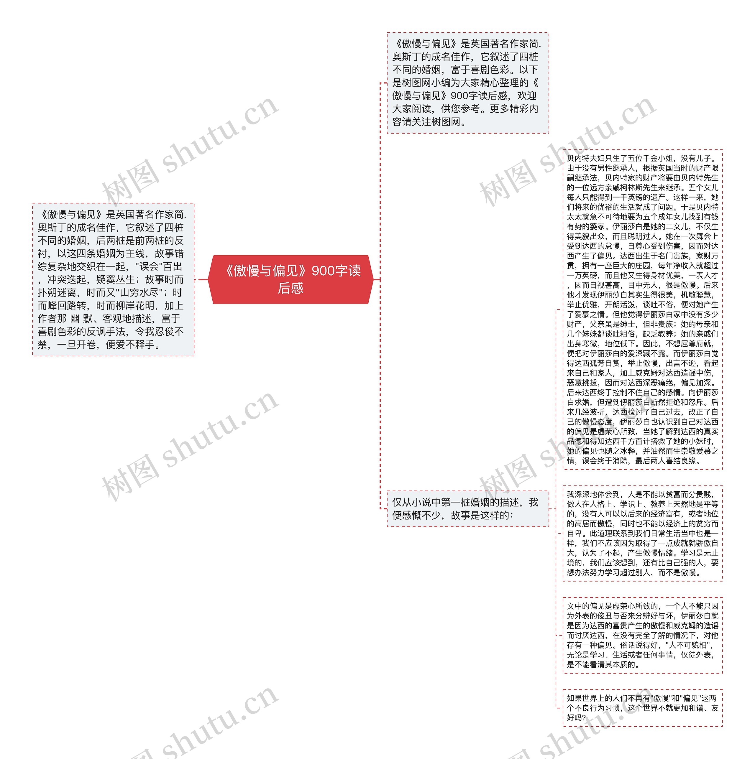 《傲慢与偏见》900字读后感思维导图