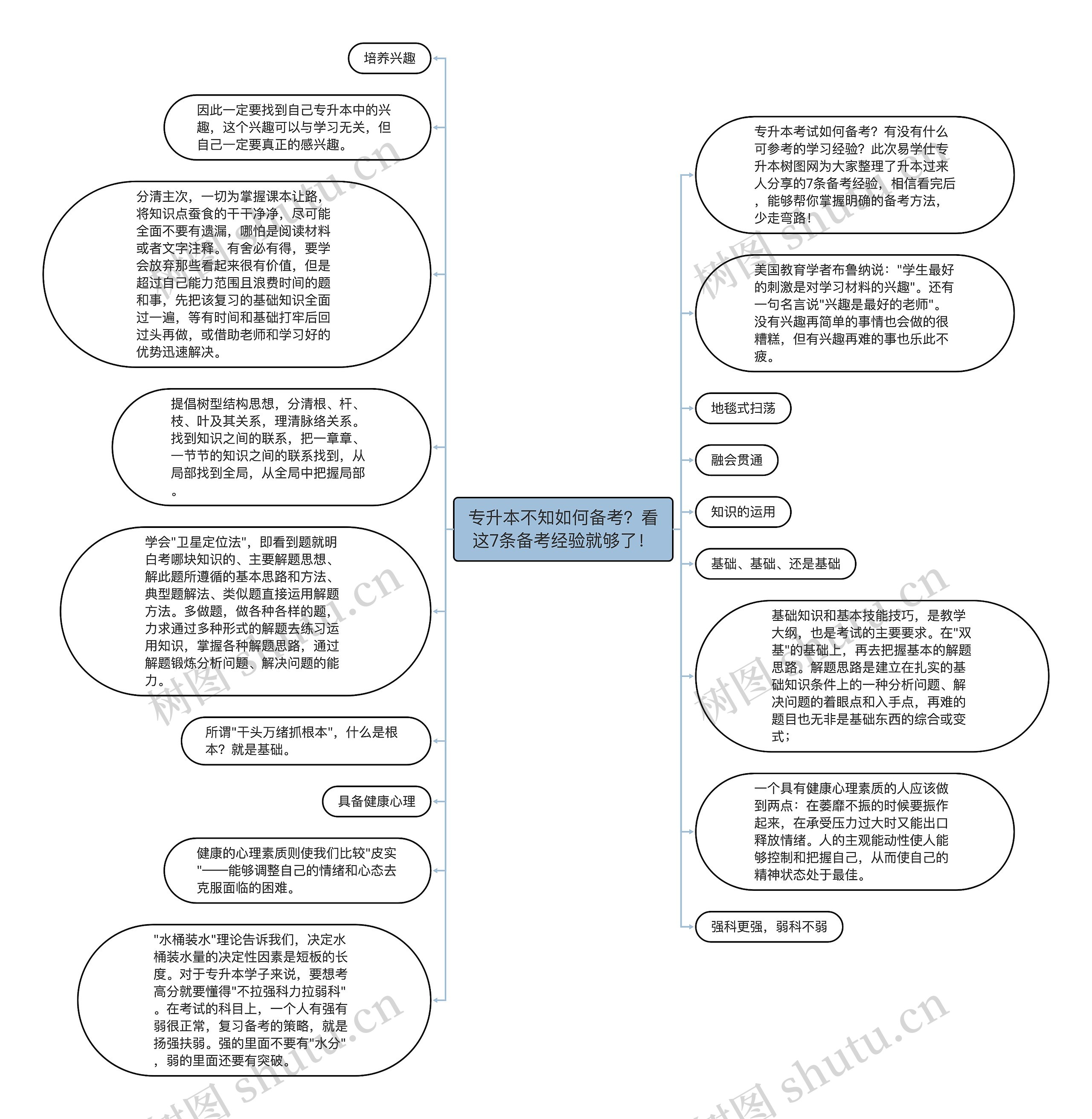 专升本不知如何备考？看这7条备考经验就够了！思维导图