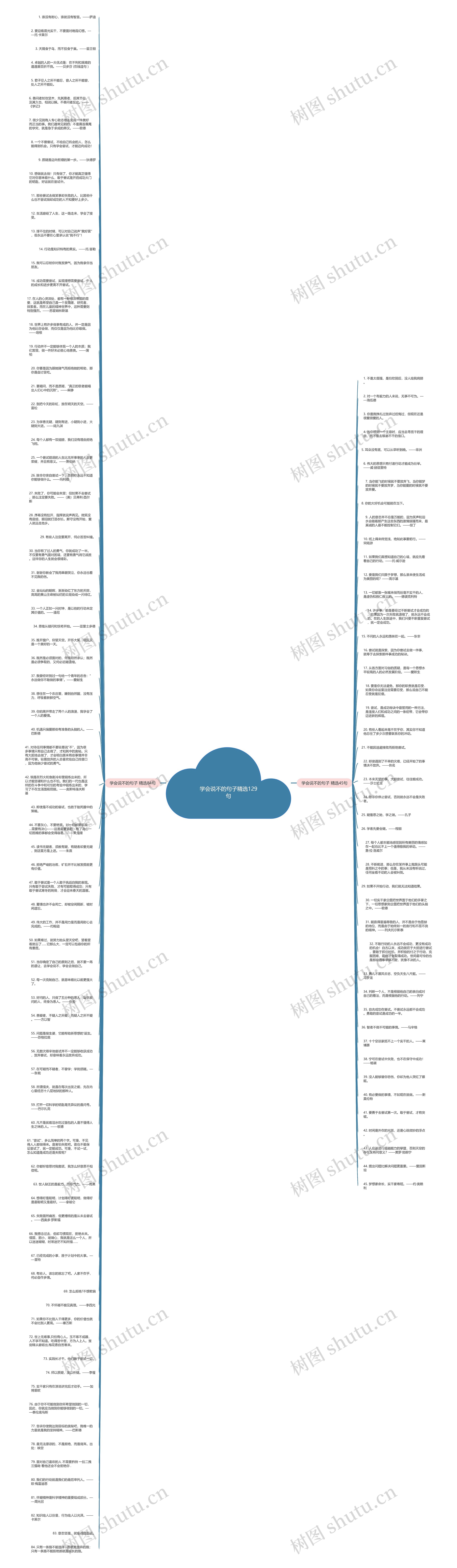 学会说不的句子精选129句思维导图