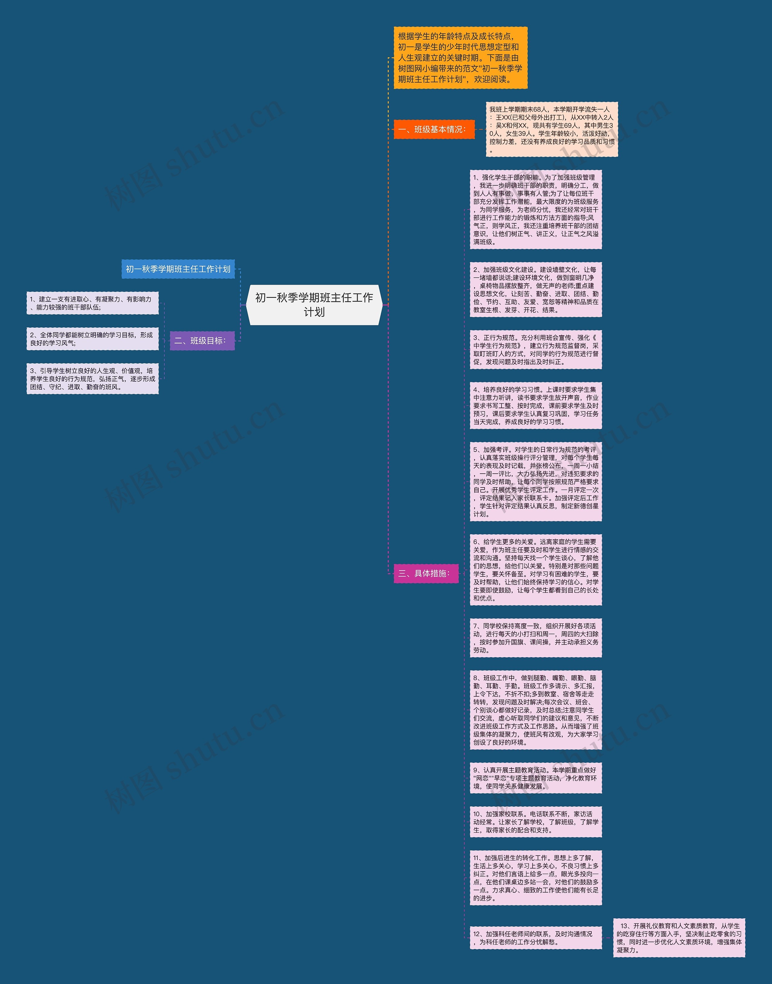 初一秋季学期班主任工作计划思维导图