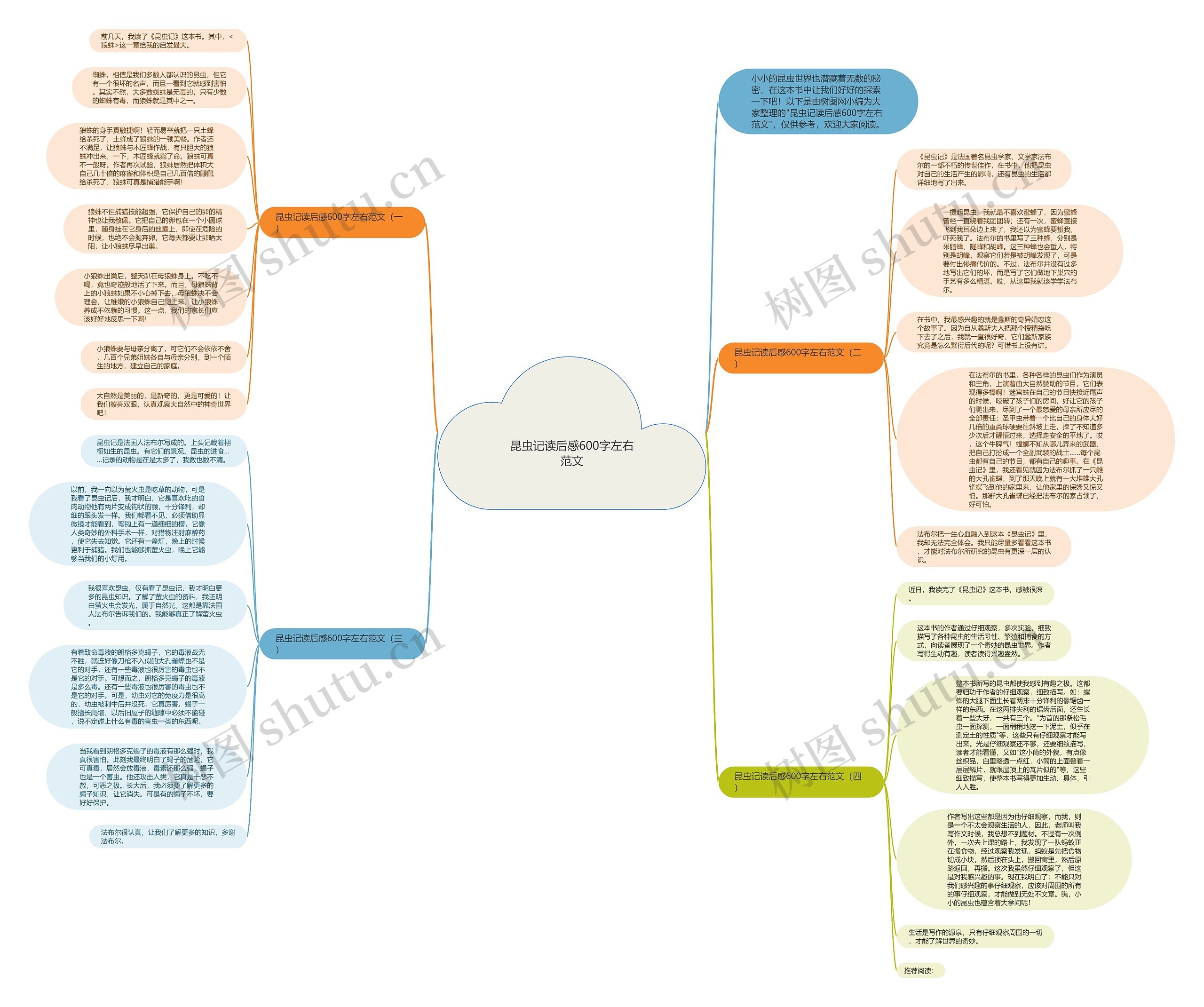 昆虫记读后感600字左右范文思维导图