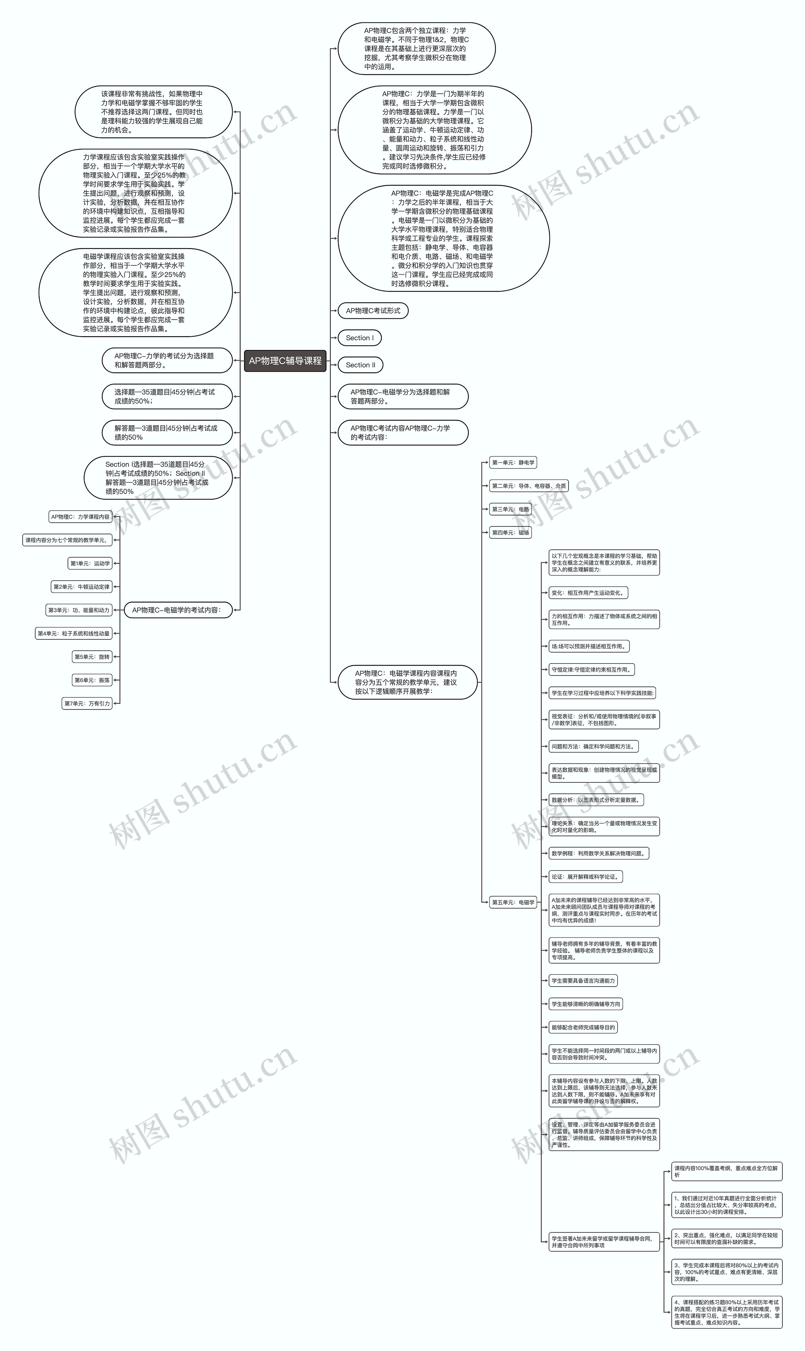 AP物理C辅导课程思维导图