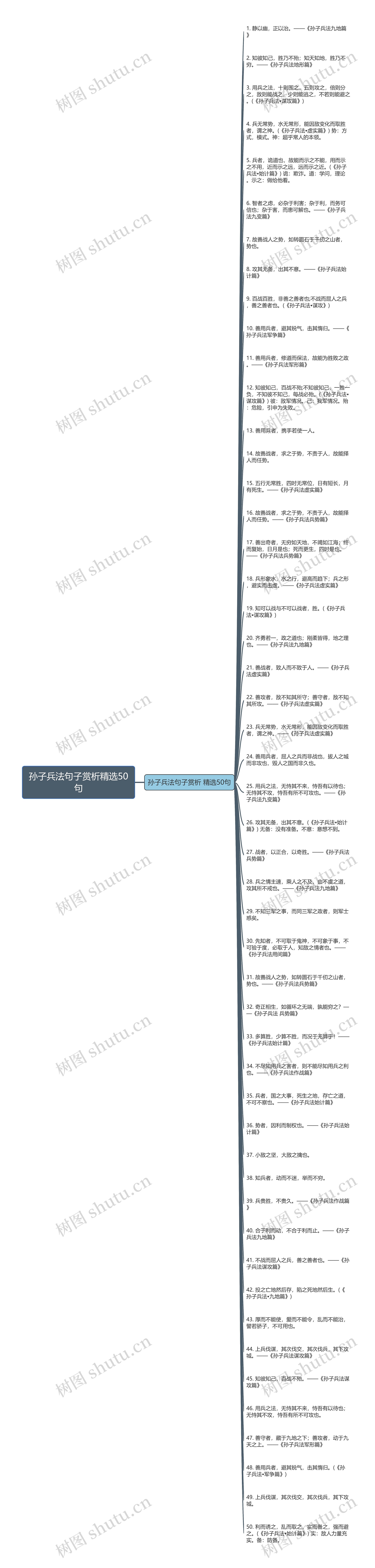 孙子兵法句子赏析精选50句思维导图