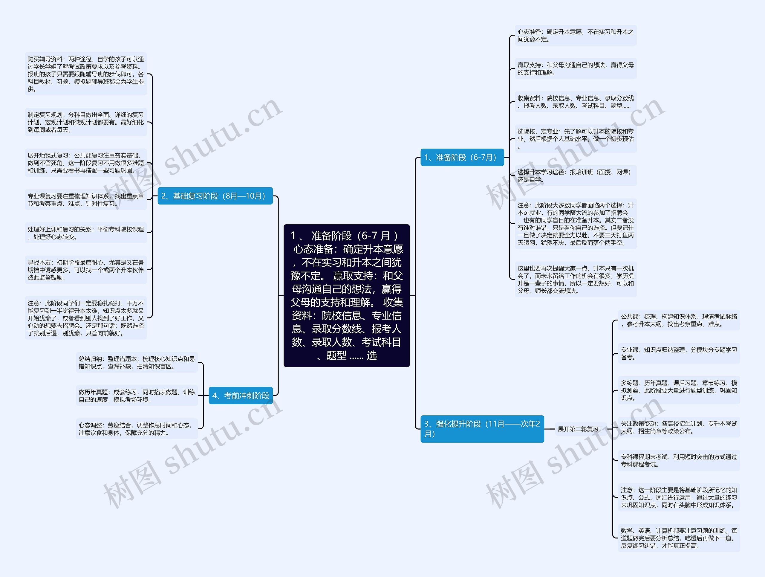 1 、 准备阶段（6-7 月 ） 心态准备：确定升本意愿，不在实习和升本之间犹豫不定。 赢取支持：和父母沟通自己的想法，赢得父母的支持和理解。 收集资料：院校信息、专业信息、录取分数线、报考人数、录取人数、考试科目、题型 ...... 选思维导图