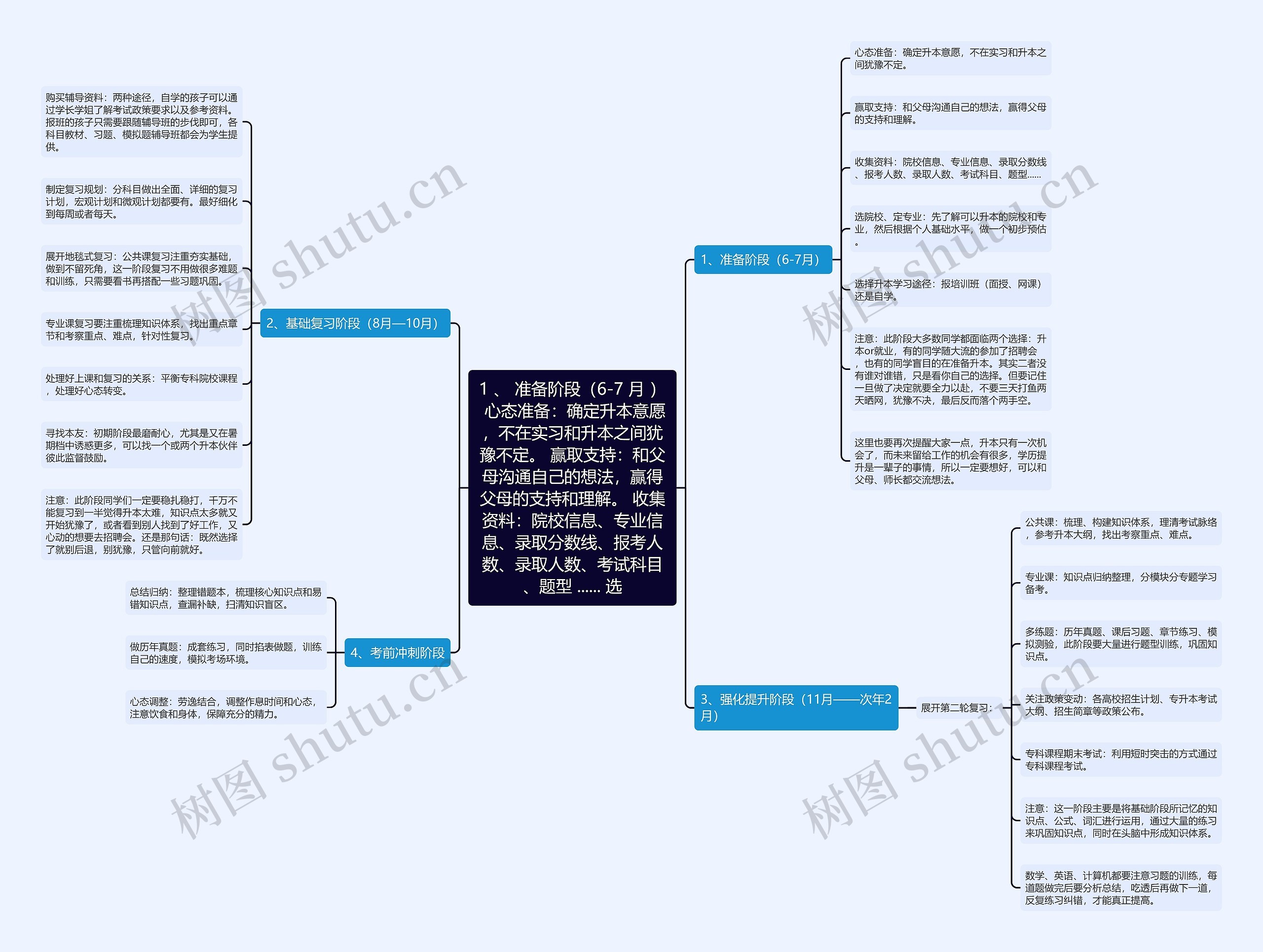 1 、 准备阶段(6-7 月 ) 心态准备:确定升本意愿,不在实习和升本之间犹豫不定。 赢取支持:和父母沟通自己的想法,赢得父母的支持和理解。 收集资料:院校信息、专业信息、录取分数线、报考人数、录取人数、考试科目、题型 ...... 选 1 、 准备阶段(6-7 月 ) 心态准备:确定升本意愿,不在实习和升本之间犹豫不定。 赢取支持:和父母沟通自己的想法,赢得父母的支持和理解。 收集资料:院校信息、专业信息、录取分数线、报考人数、录取人数、考试科目、题型 ...... 选