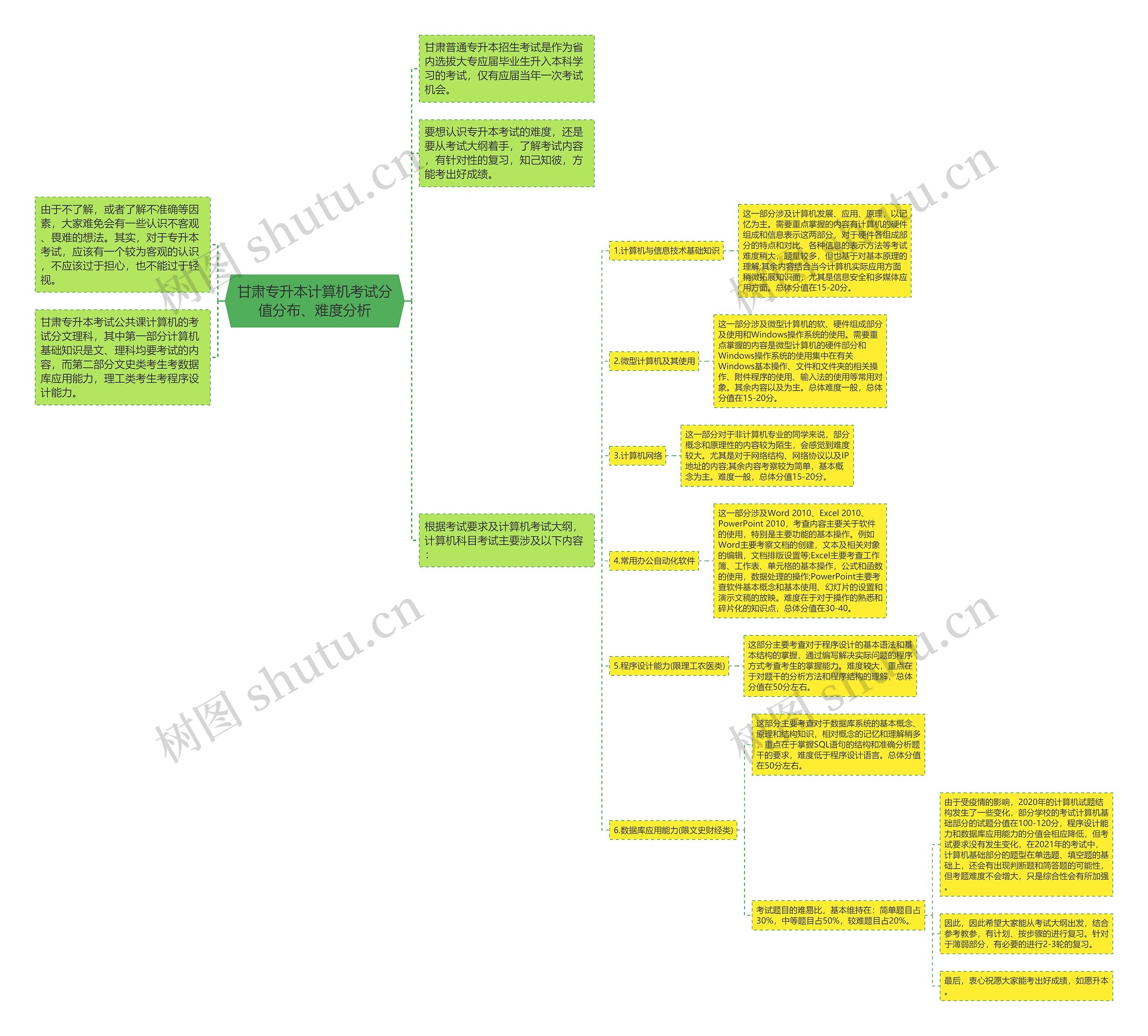 甘肃专升本计算机考试分值分布、难度分析思维导图