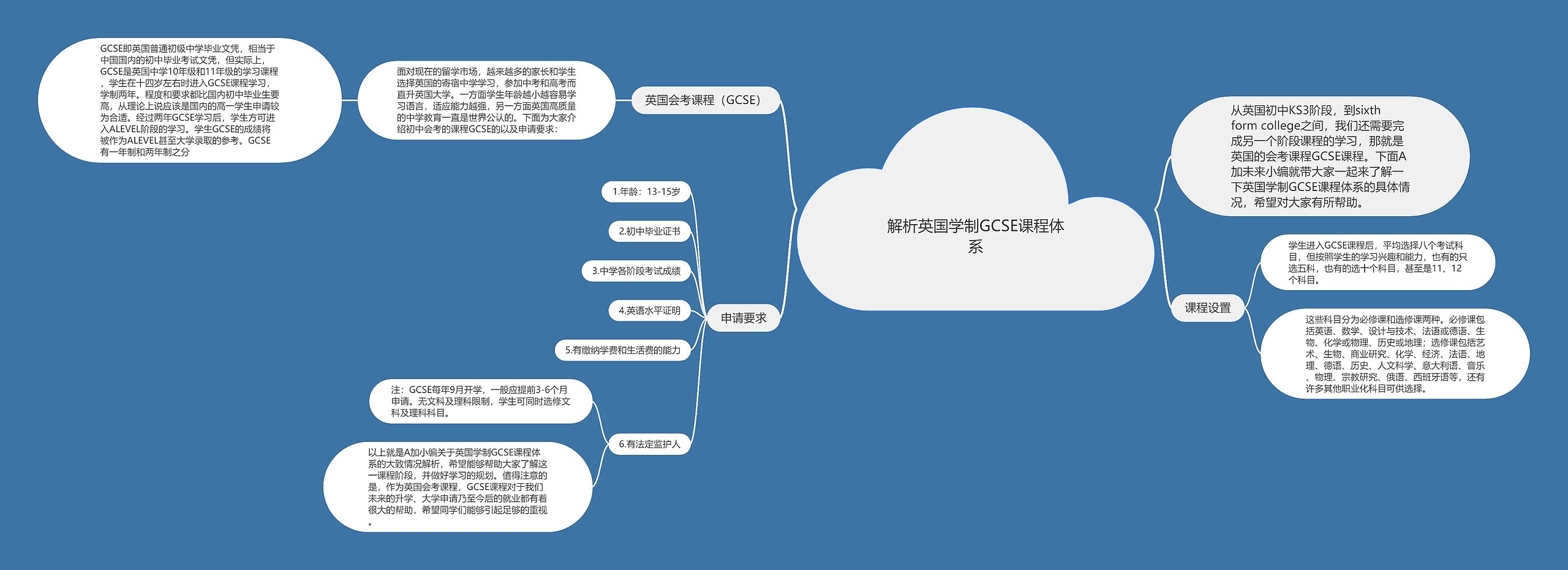 解析英国学制GCSE课程体系思维导图