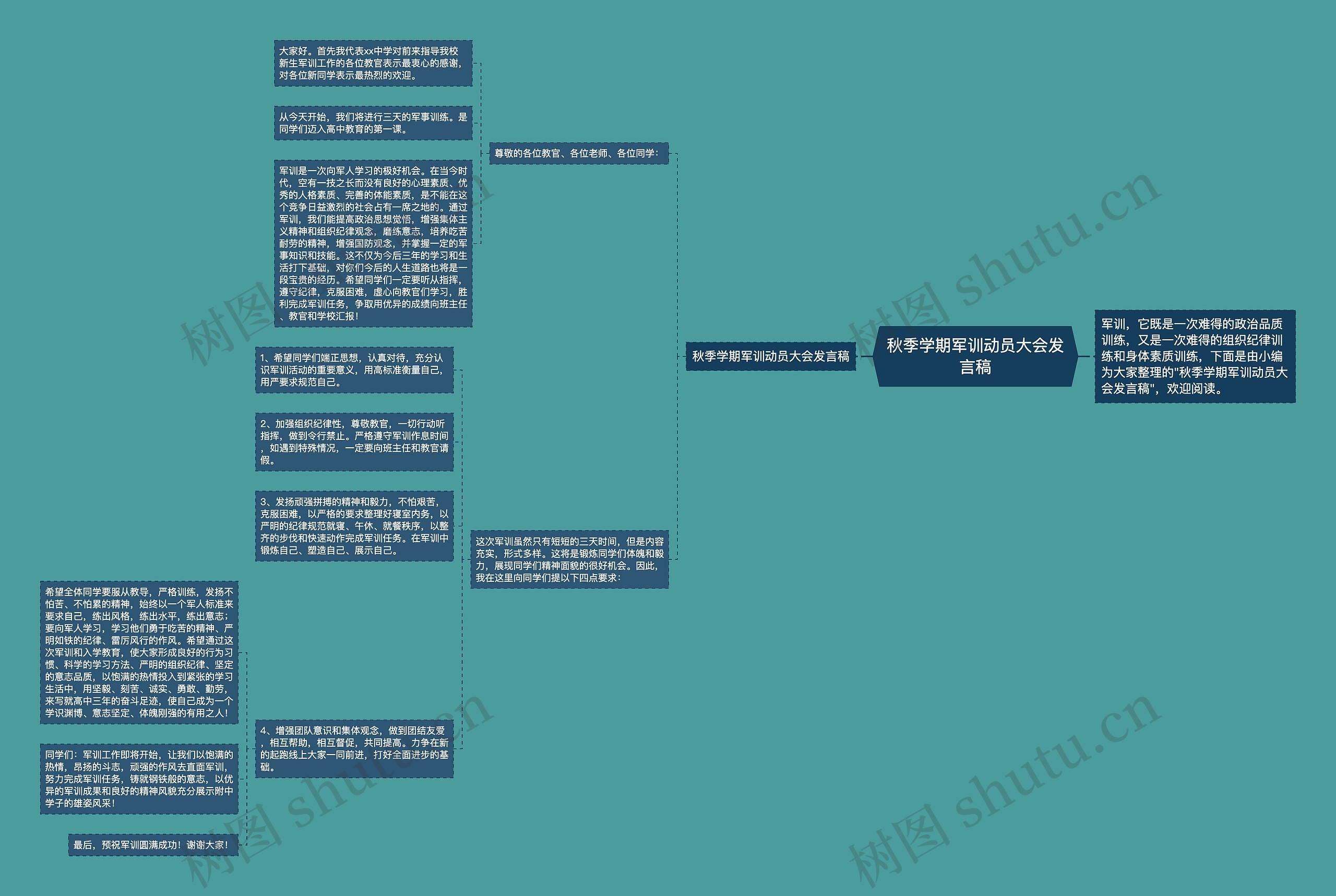 秋季学期军训动员大会发言稿思维导图