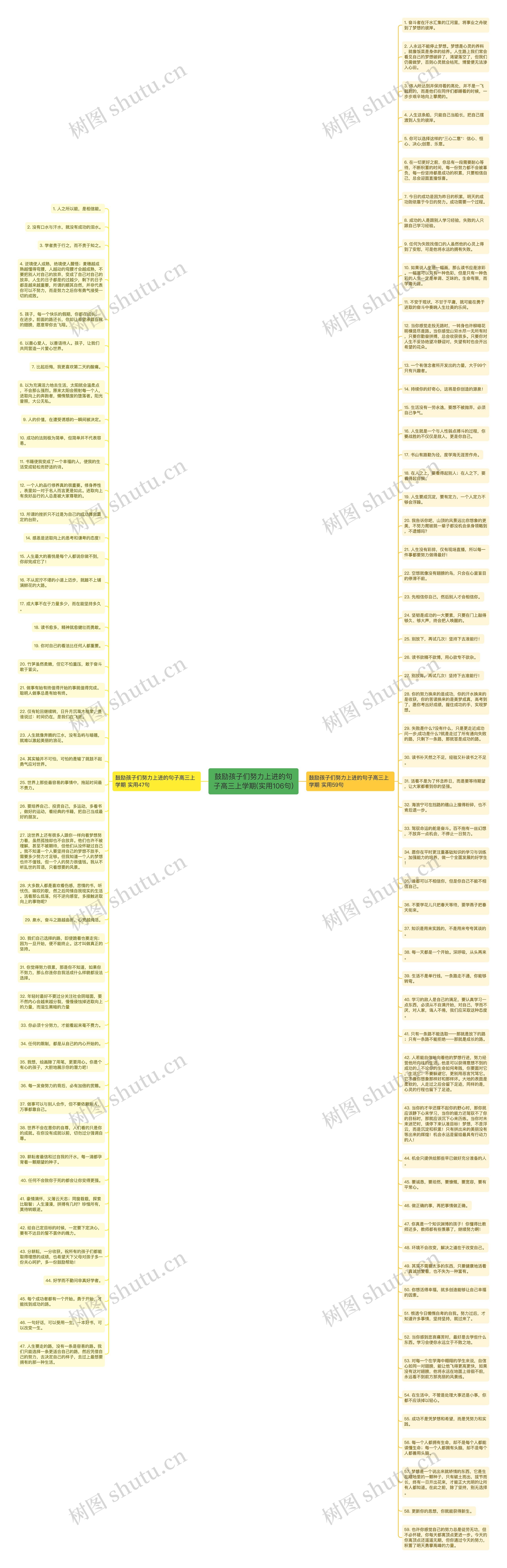 鼓励孩子们努力上进的句子高三上学期(实用106句)思维导图