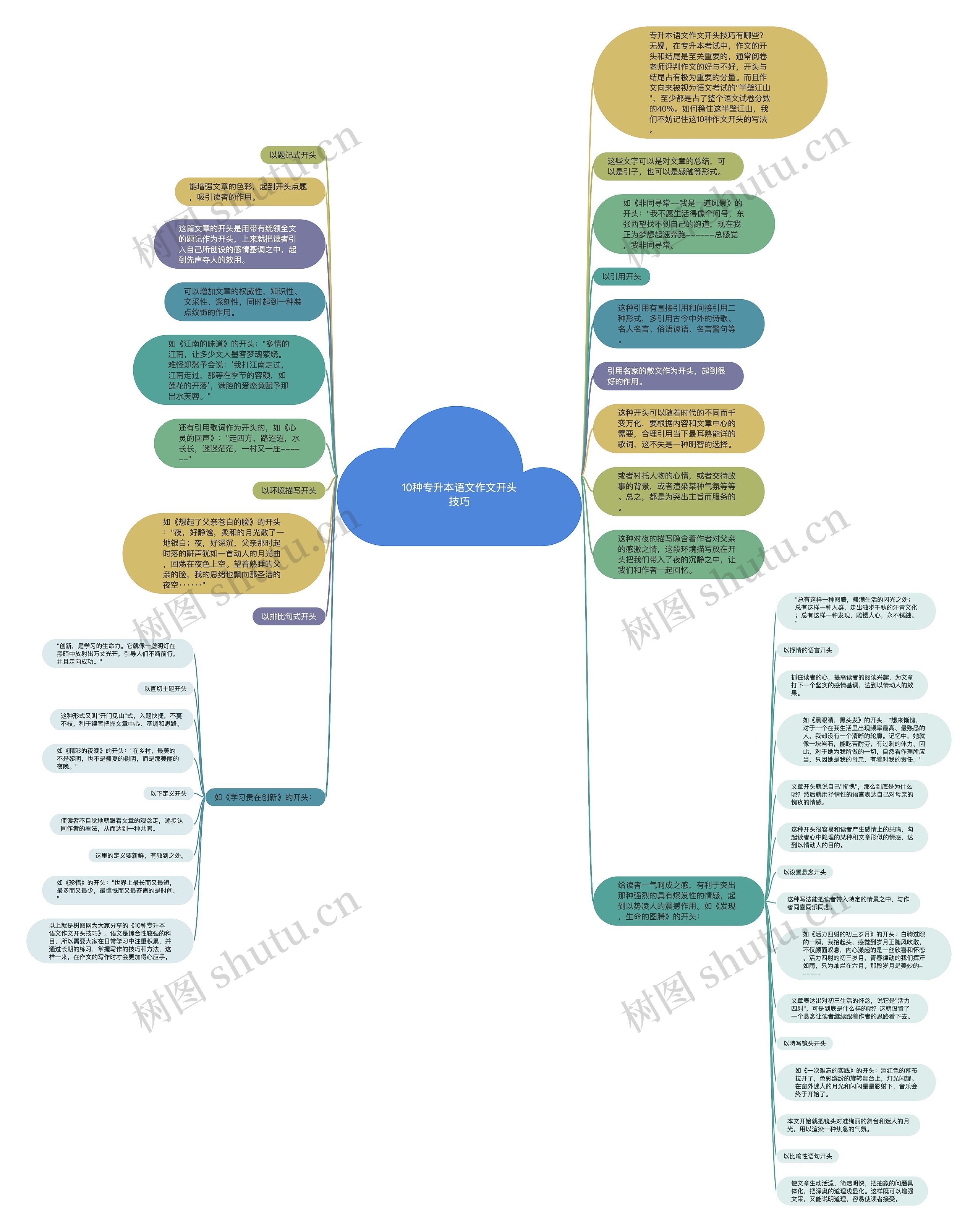 10种专升本语文作文开头技巧思维导图