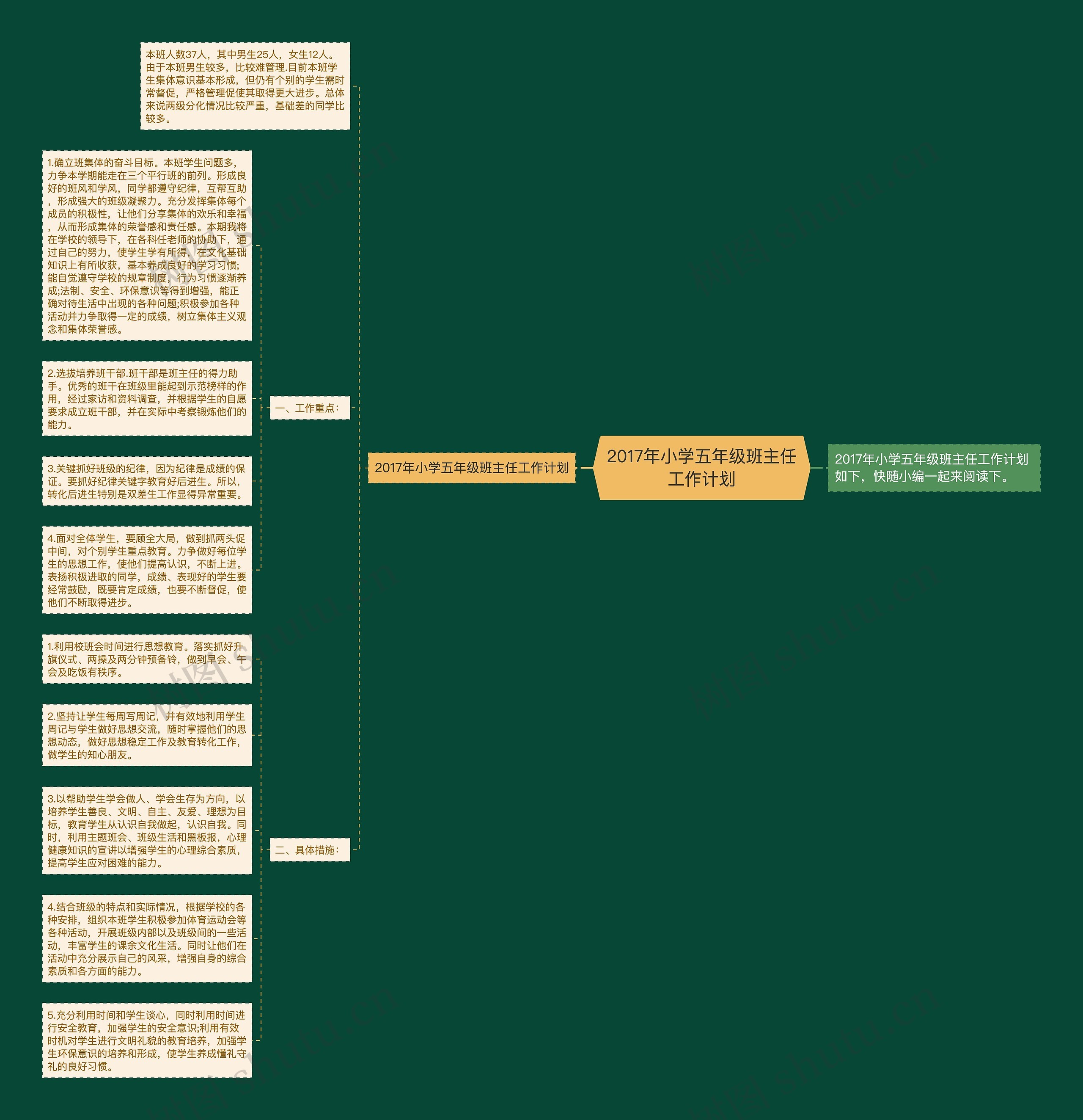 2017年小学五年级班主任工作计划思维导图