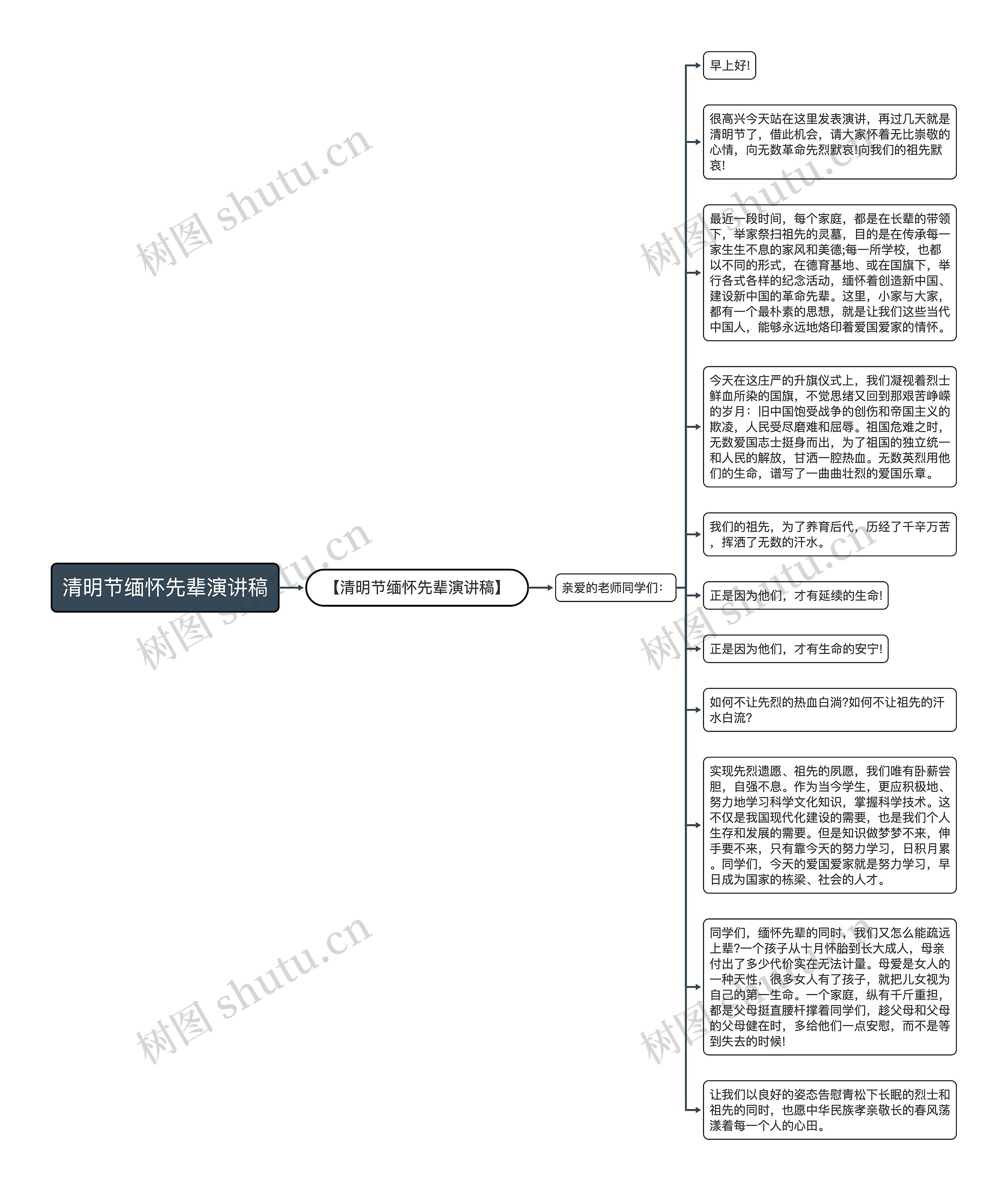 清明节缅怀先辈演讲稿思维导图