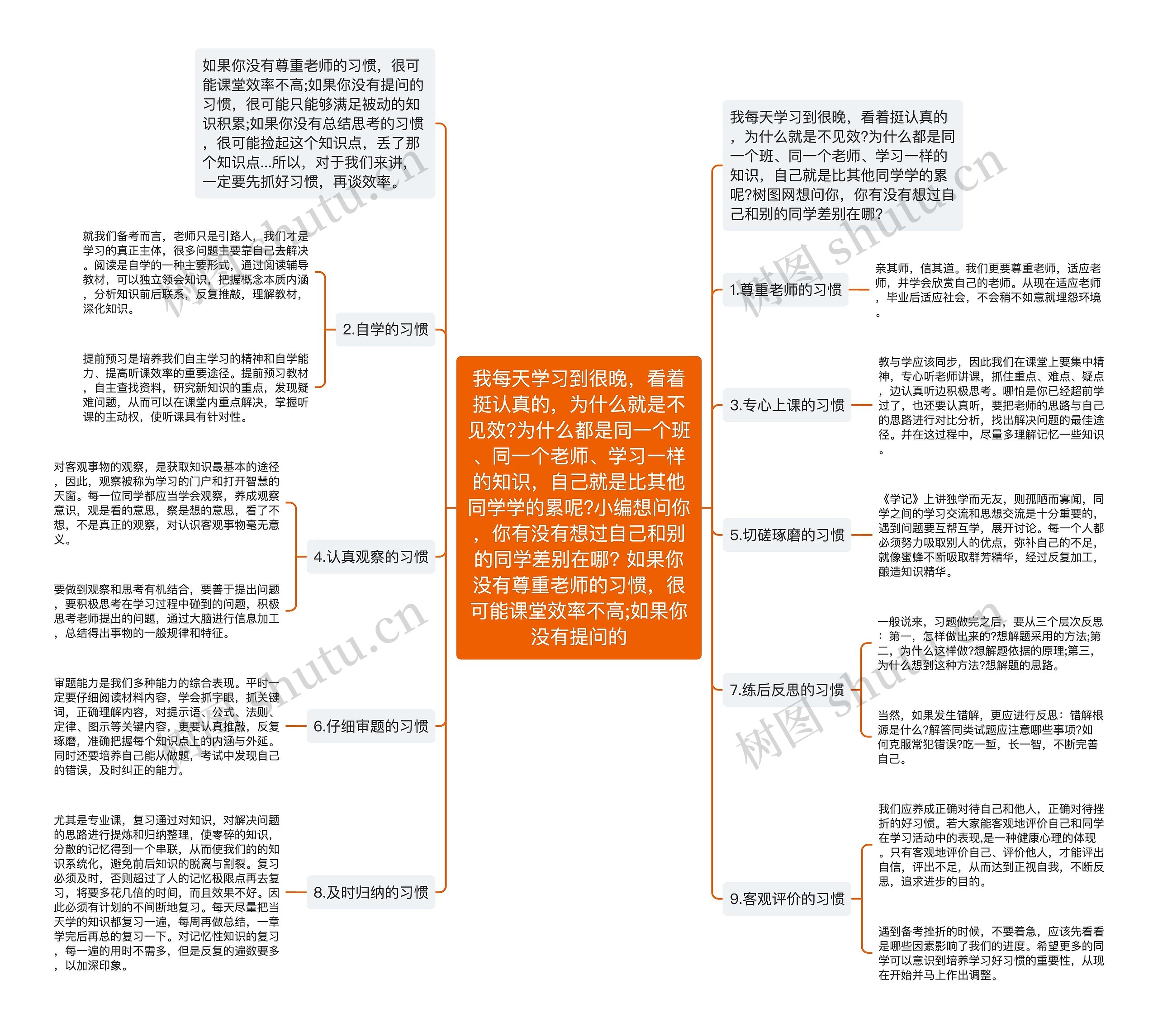 我每天学习到很晚，看着挺认真的，为什么就是不见效?为什么都是同一个班、同一个老师、学习一样的知识，自己就是比其他同学学的累呢?小编想问你，你有没有想过自己和别的同学差别在哪? 如果你没有尊重老师的习惯，很可能课堂效率不高;如果你没有提问的思维导图