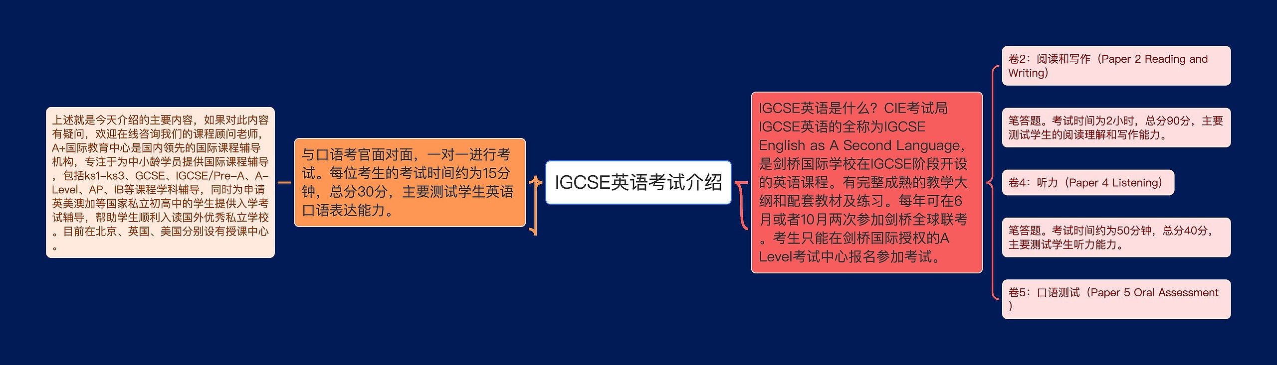 IGCSE英语考试介绍