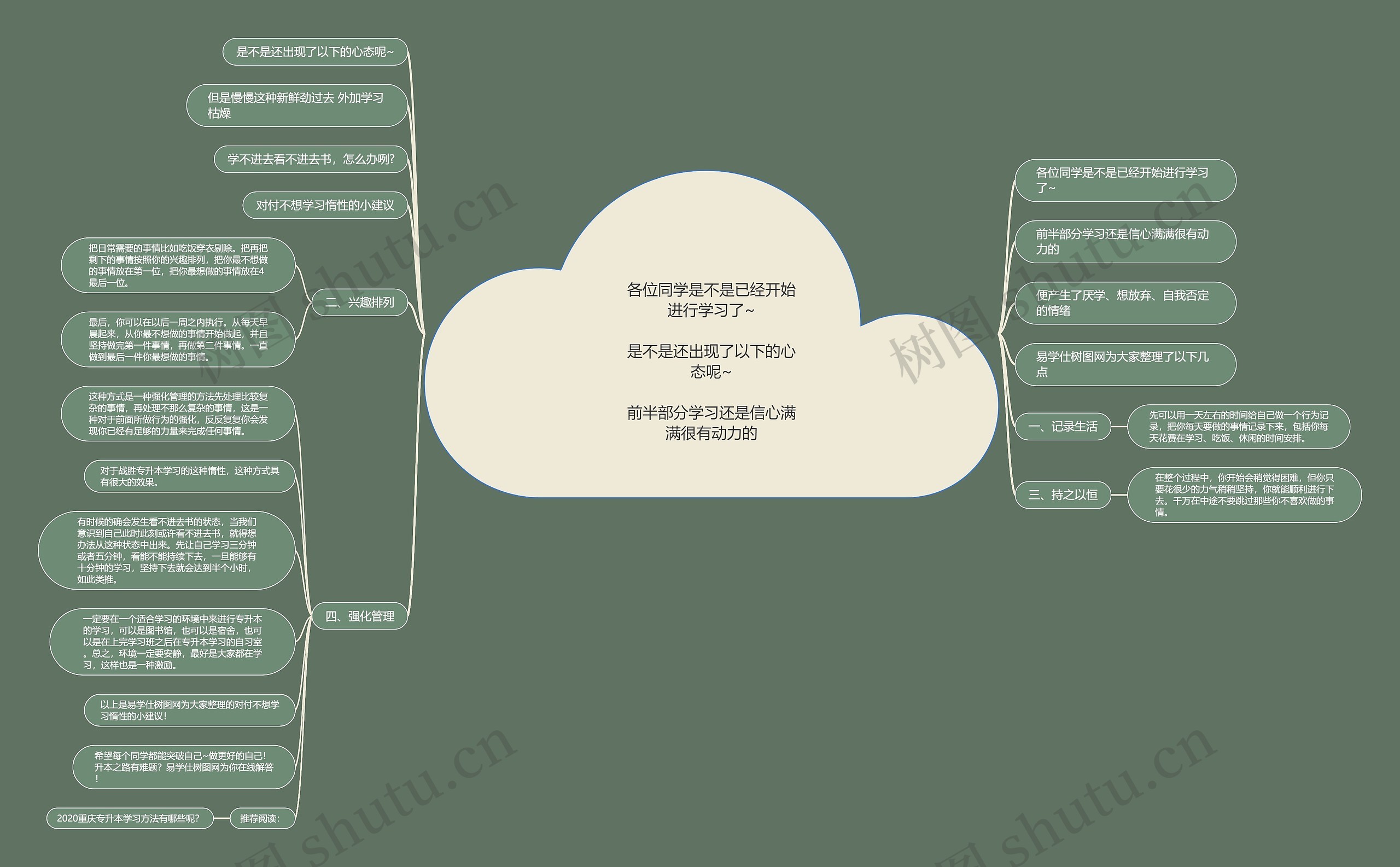 各位同学是不是已经开始进行学习了~

是不是还出现了以下的心态呢~

前半部分学习还是信心满满很有动力的思维导图