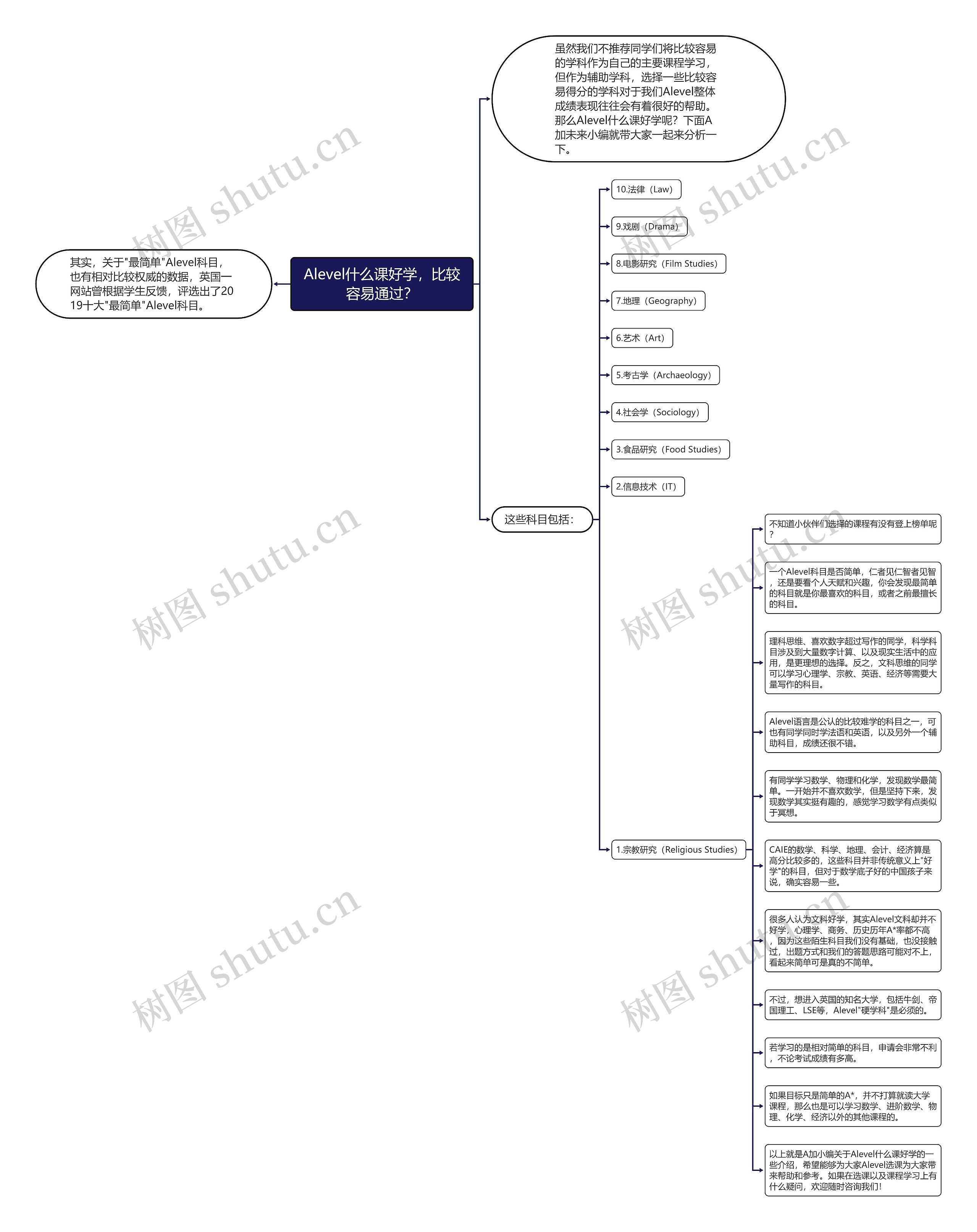 Alevel什么课好学，比较容易通过？思维导图