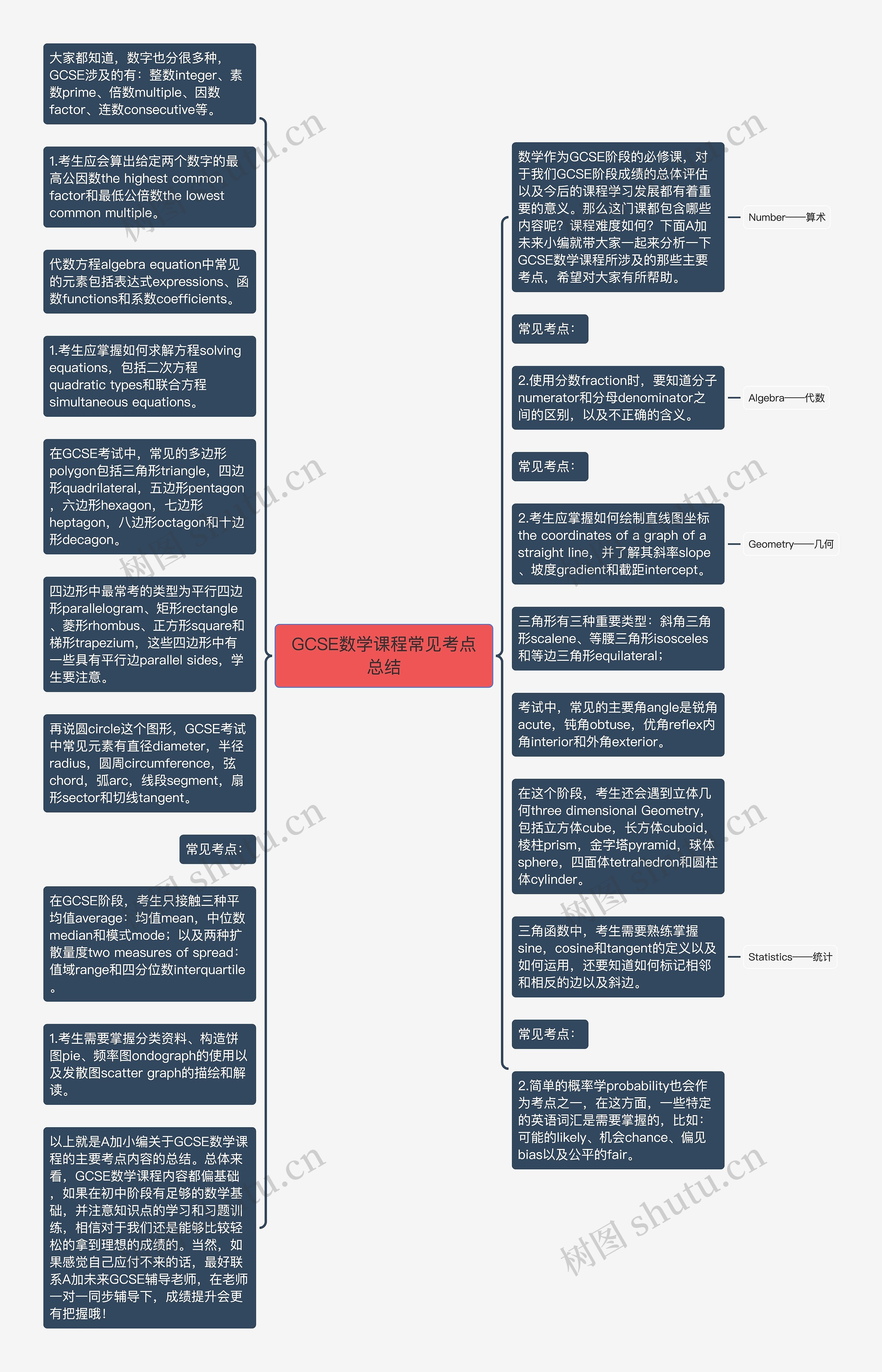 GCSE数学课程常见考点总结思维导图