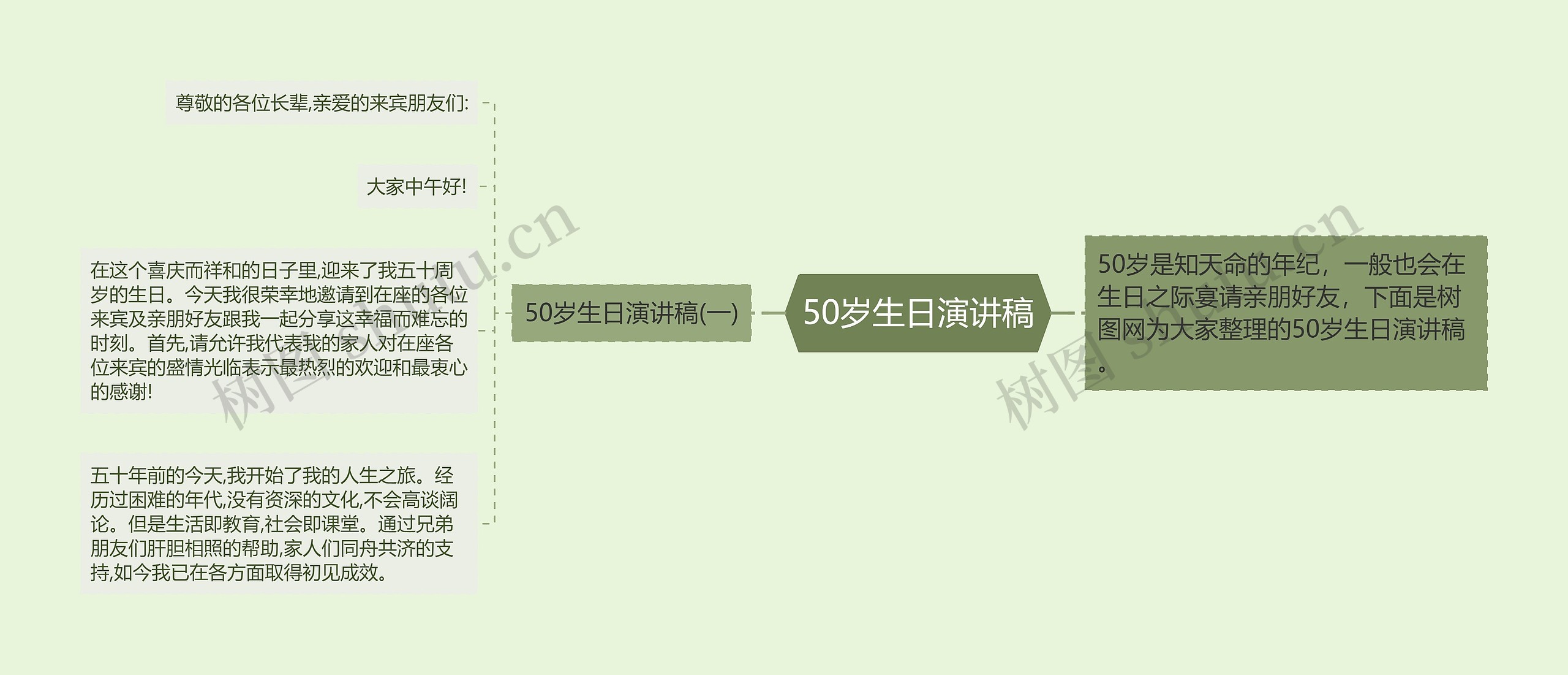 50岁生日演讲稿思维导图