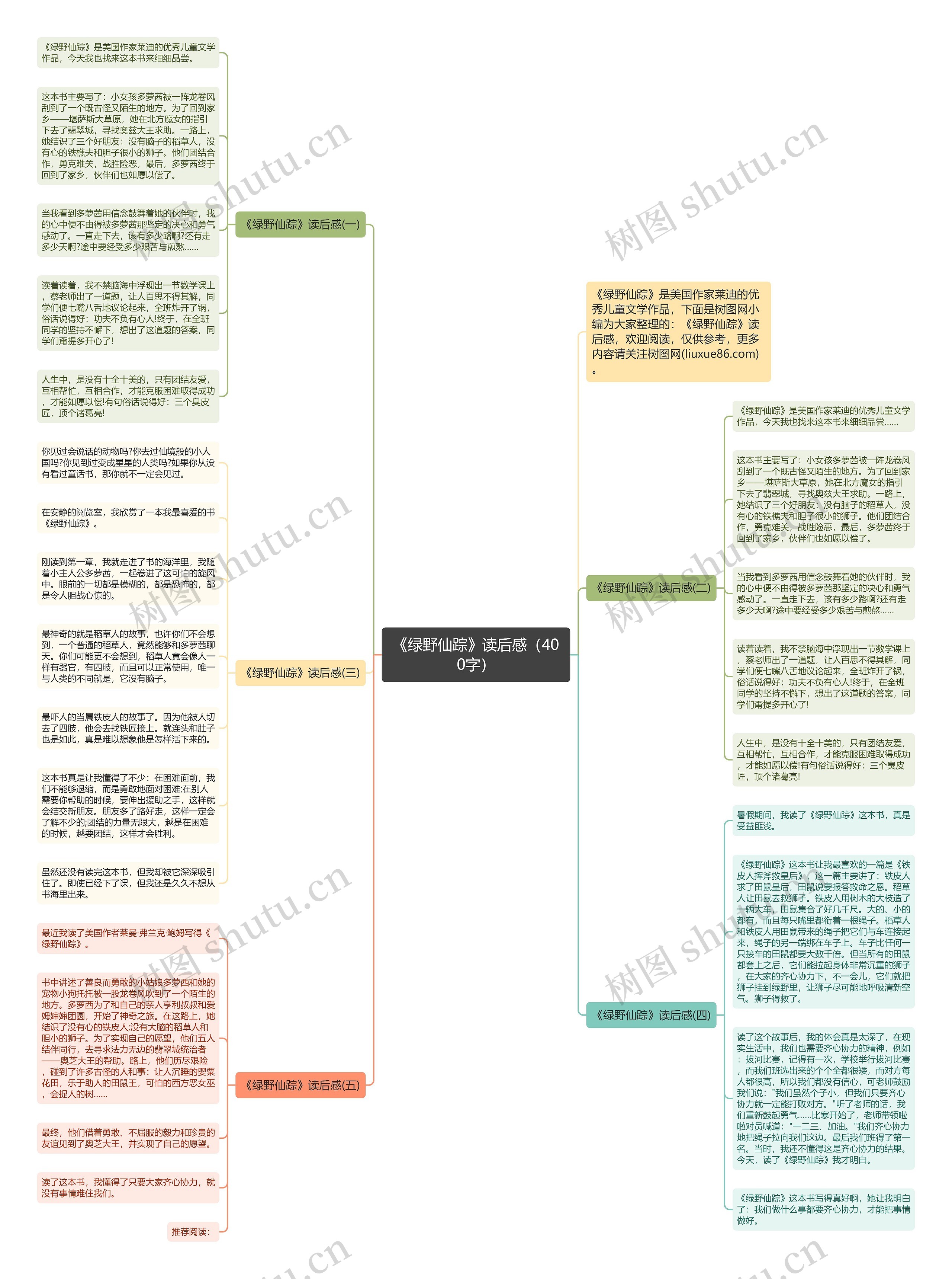 《绿野仙踪》读后感（400字）思维导图