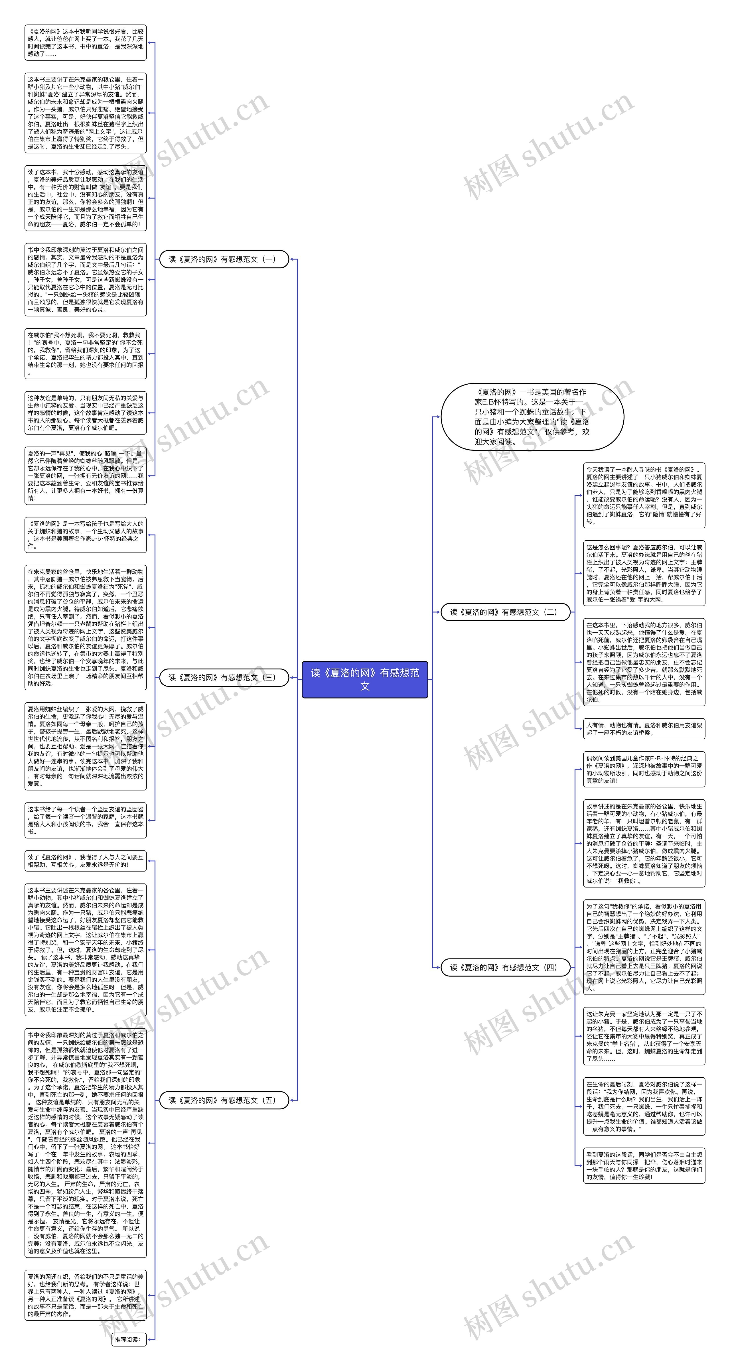 读《夏洛的网》有感想范文思维导图