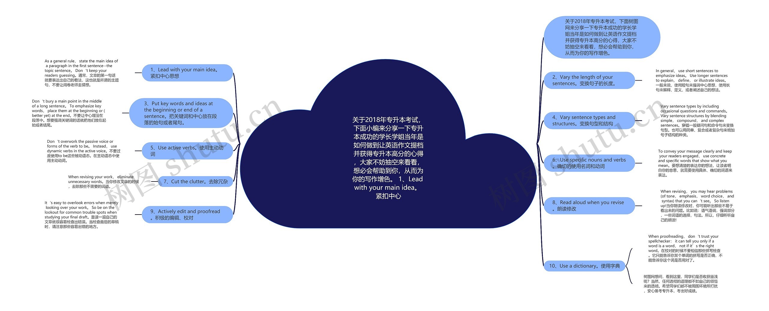 关于2018年专升本考试,下面小编来分享一下专升本成功的学长学姐当年是如何做到让英语作文提档并获得专升本高分的心得,大家不妨抽空来看看,想必会帮助到你,从而为你的写作增色。 1、Lead with your main idea。 紧扣中心思维导图高清图 关于2018年专升本考试,下面小编来分享一下专升本成功的学长学姐当年是如何做到让英语作文提档并获得专升本高分的心得,大家不妨抽空来看看,想必会帮助到你,从而为你的写作增色。 1、Lead with your main idea。 紧扣中心思维导图