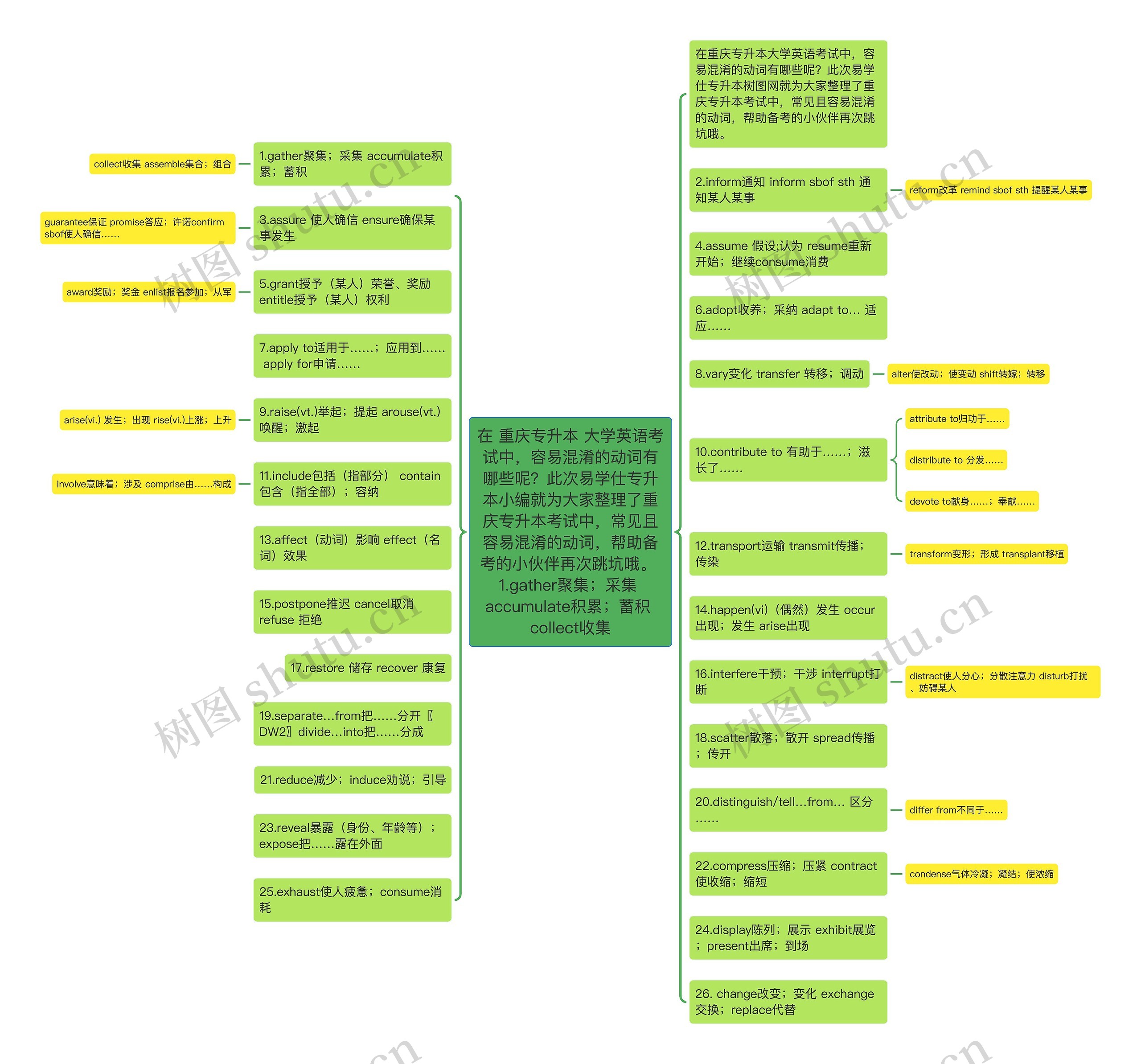 在 重庆专升本 大学英语考试中，容易混淆的动词有哪些呢？此次易学仕专升本小编就为大家整理了重庆专升本考试中，常见且容易混淆的动词，帮助备考的小伙伴再次跳坑哦。 1.gather聚集；采集 accumulate积累；蓄积 collect收集