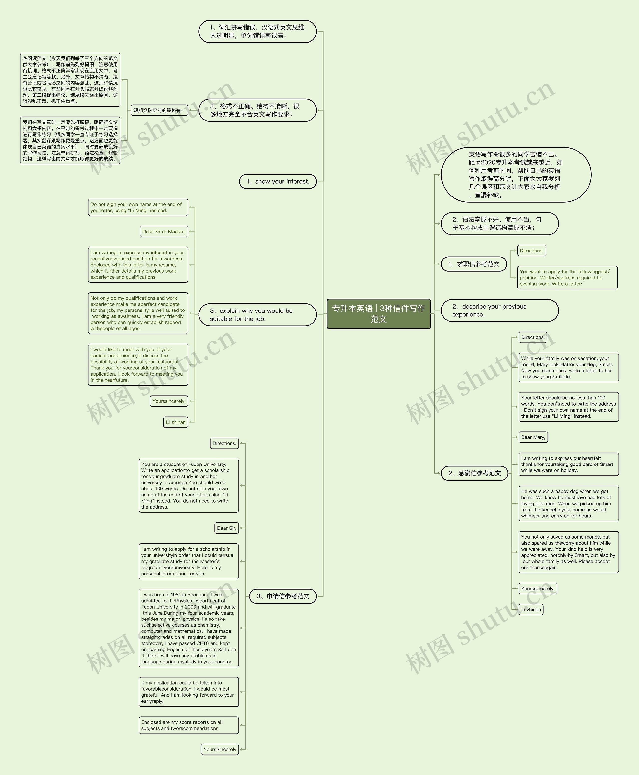 专升本英语 | 3种信件写作范文思维导图