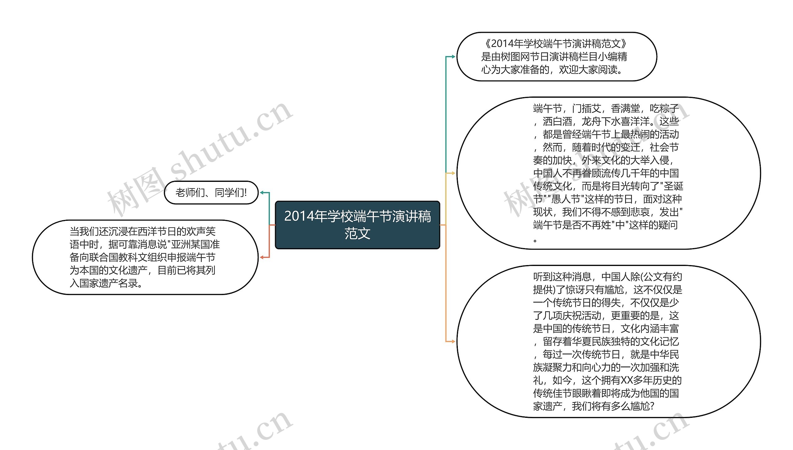 2014年学校端午节演讲稿范文思维导图