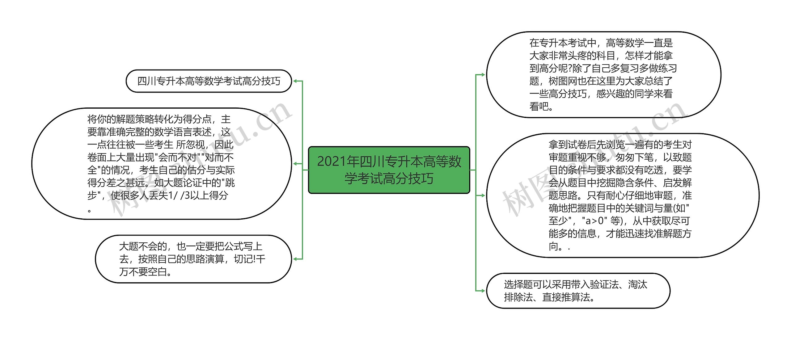 2021年四川专升本高等数学考试高分技巧