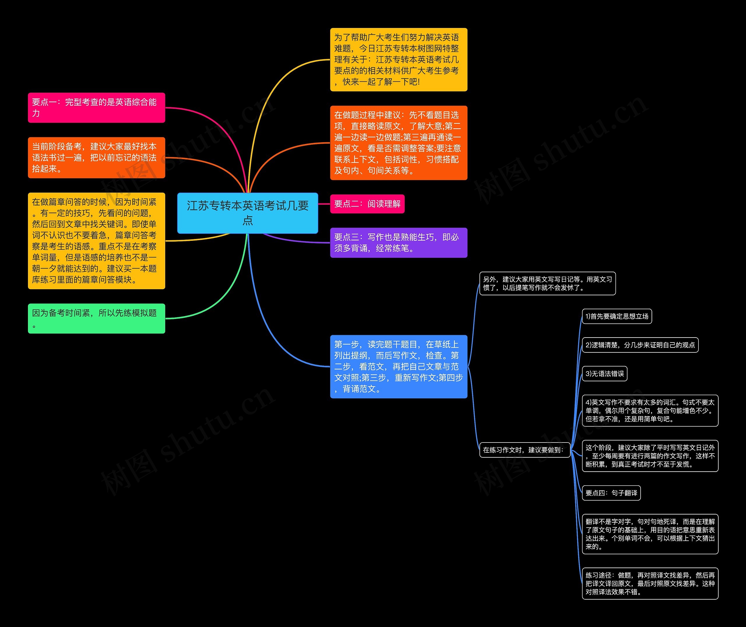 江苏专转本英语考试几要点思维导图高清图 江苏专转本英语考试几要点思维导图
