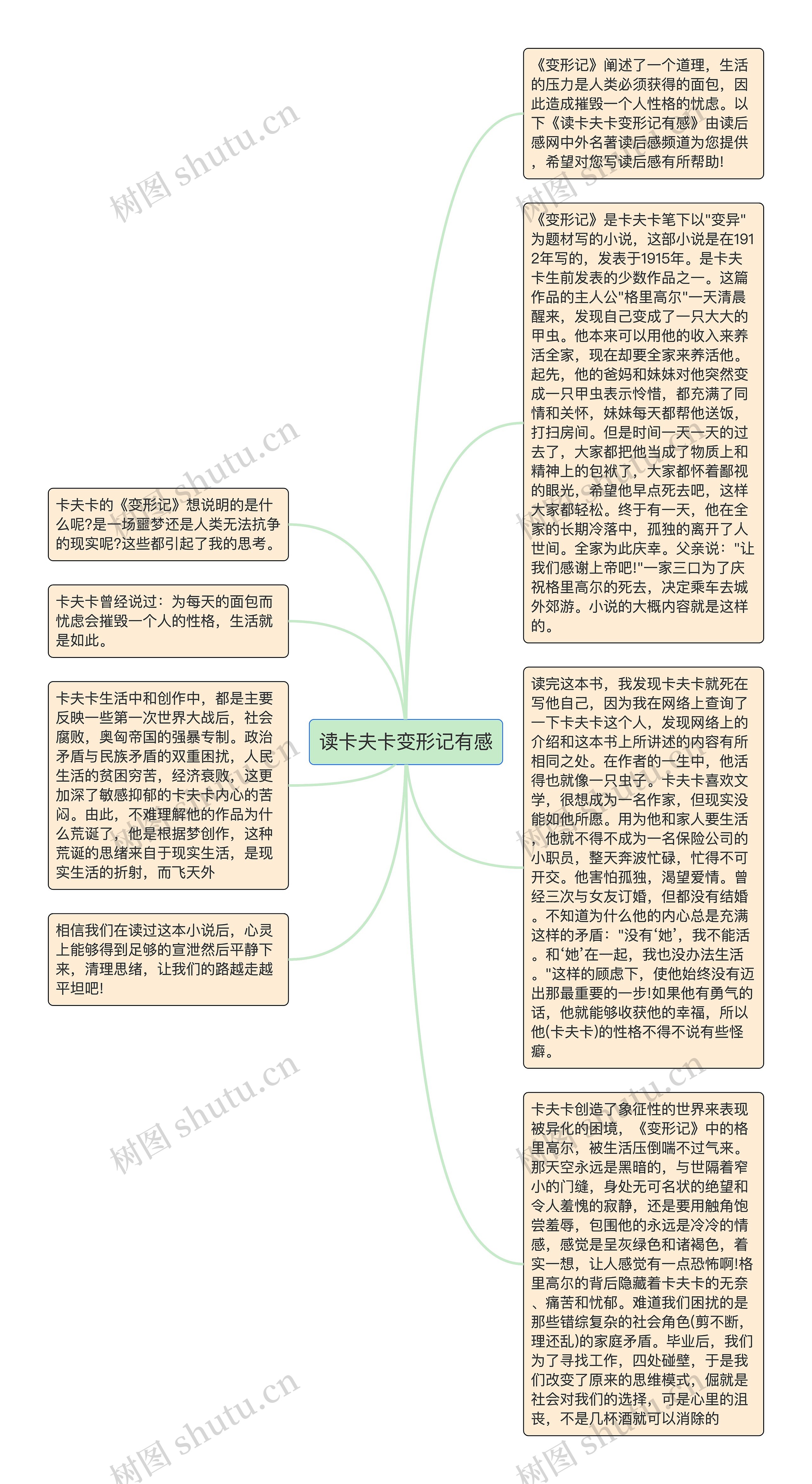 读卡夫卡变形记有感思维导图