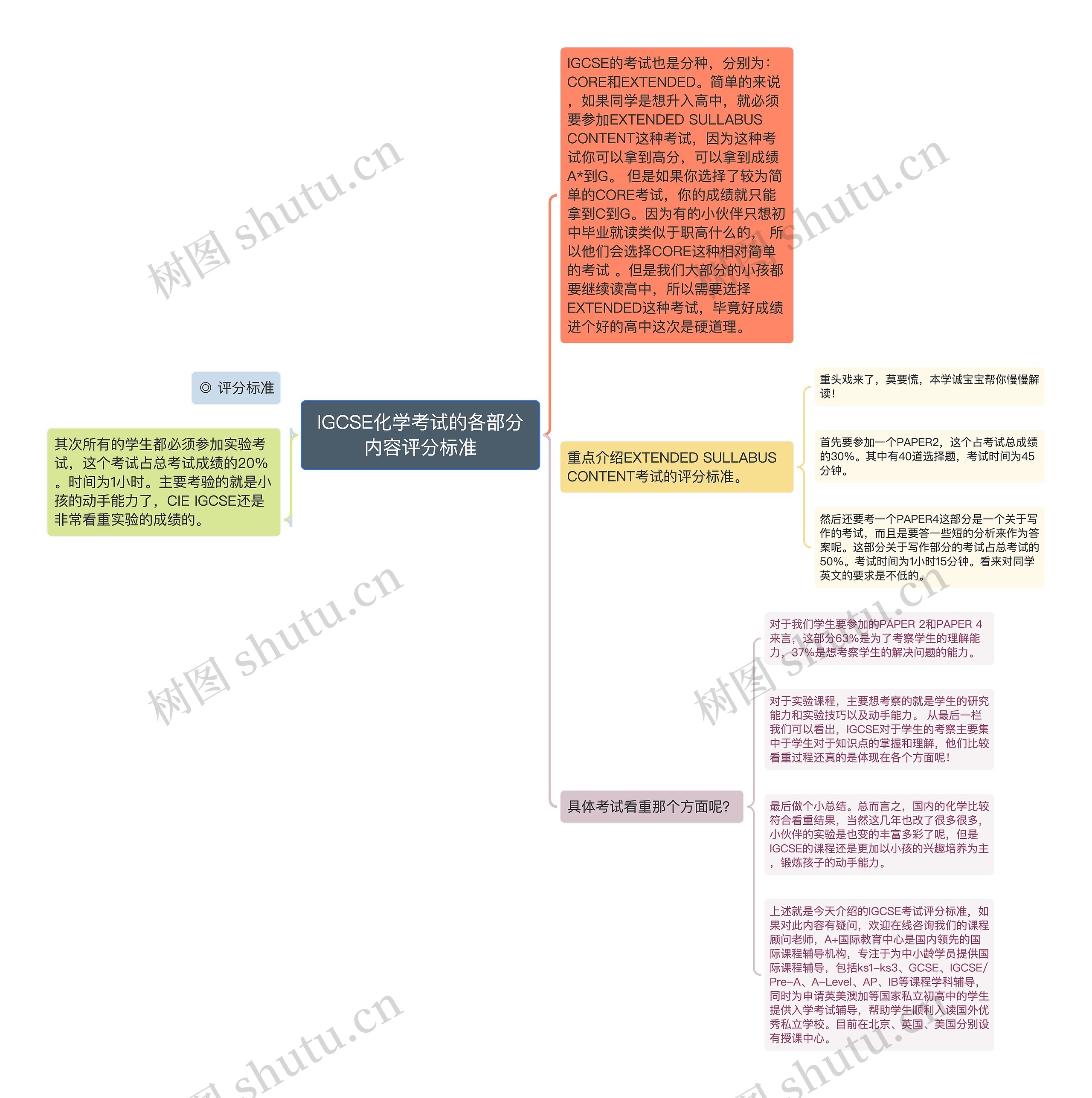 IGCSE化学考试的各部分内容评分标准思维导图