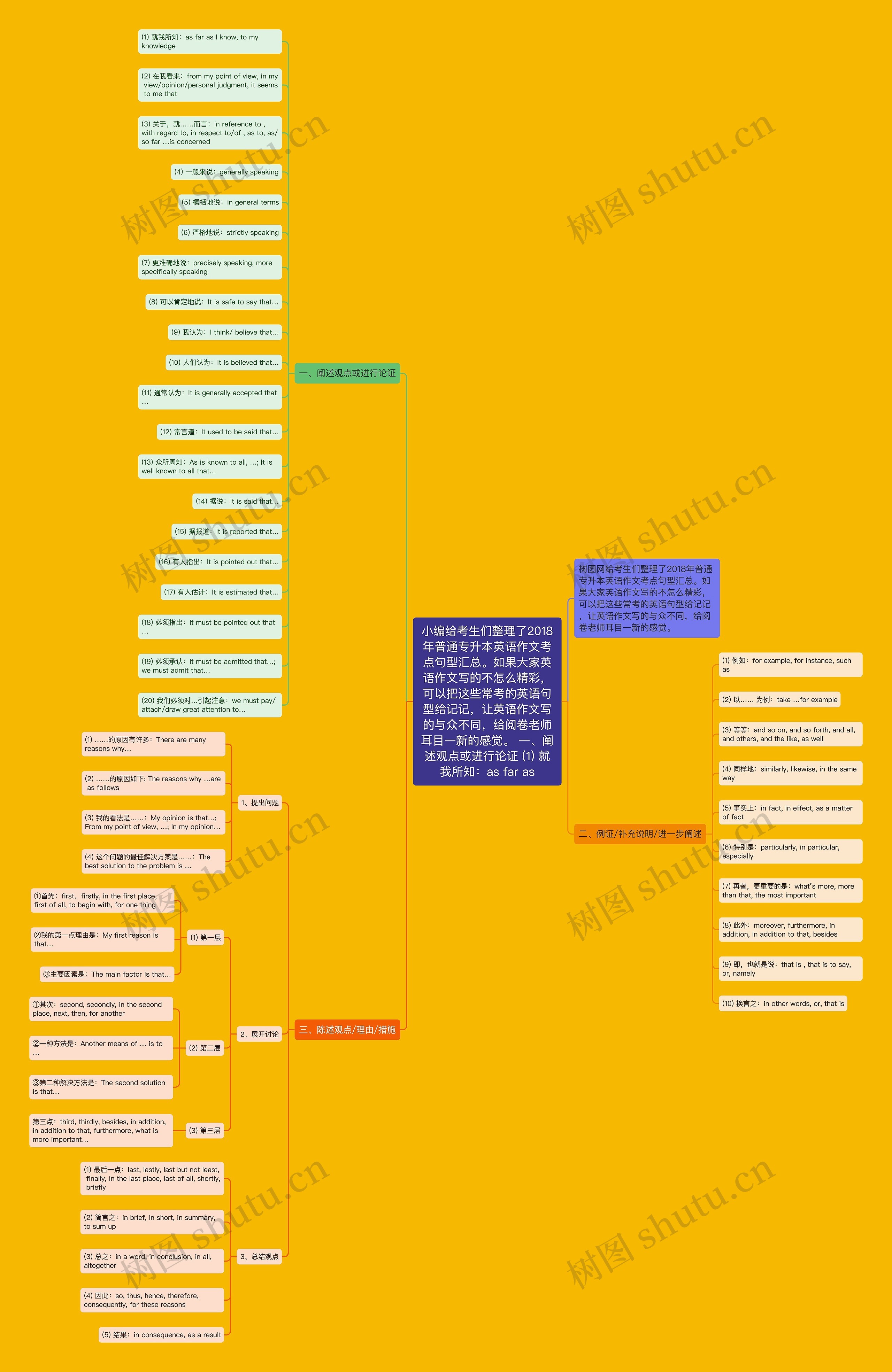 小编给考生们整理了2018年普通专升本英语作文考点句型汇总。如果大家英语作文写的不怎么精彩，可以把这些常考的英语句型给记记，让英语作文写的与众不同，给阅卷老师耳目一新的感觉。 一、阐述观点或进行论证 (1) 就我所知：as far as思维导图