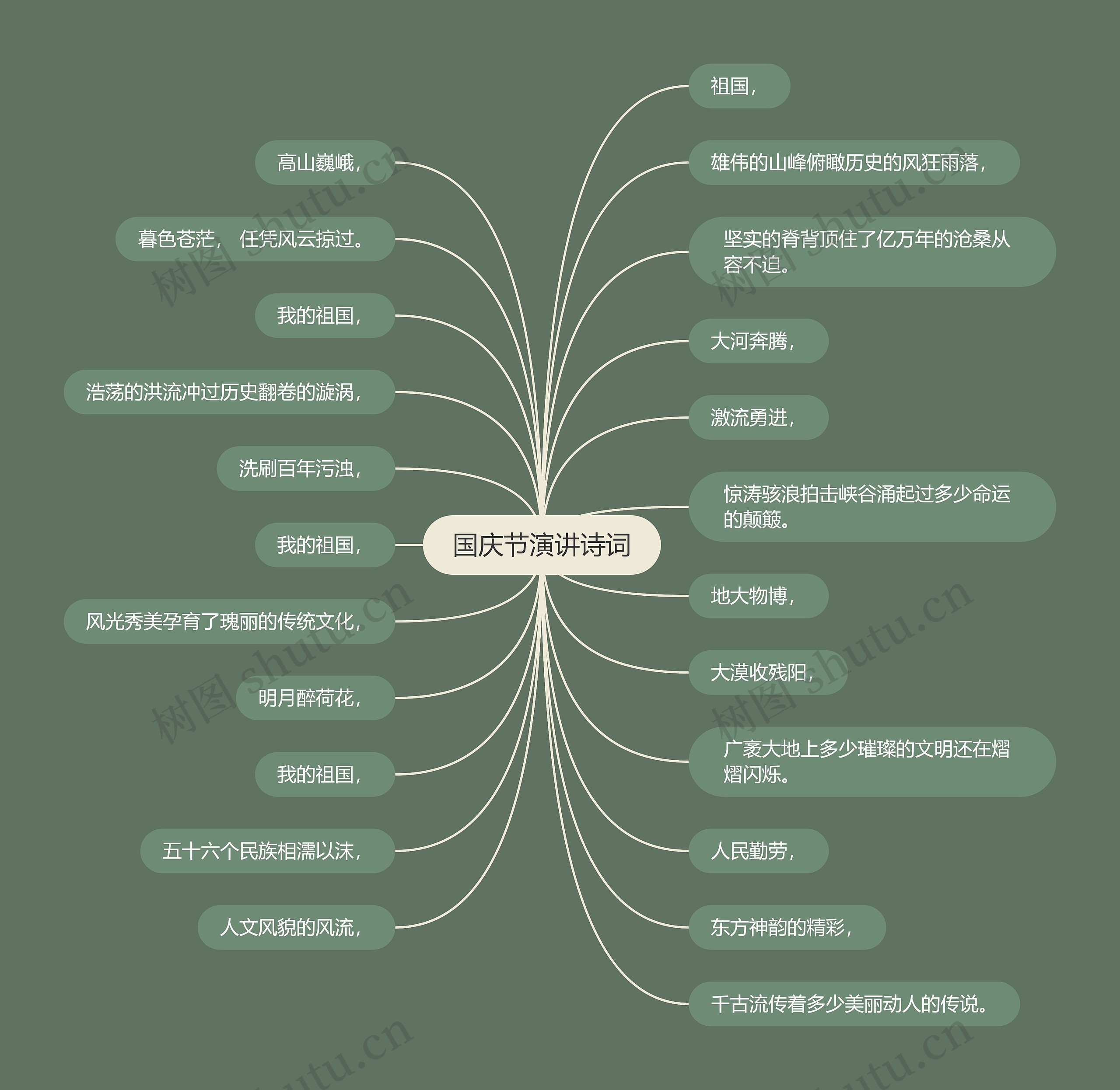 国庆节演讲诗词思维导图