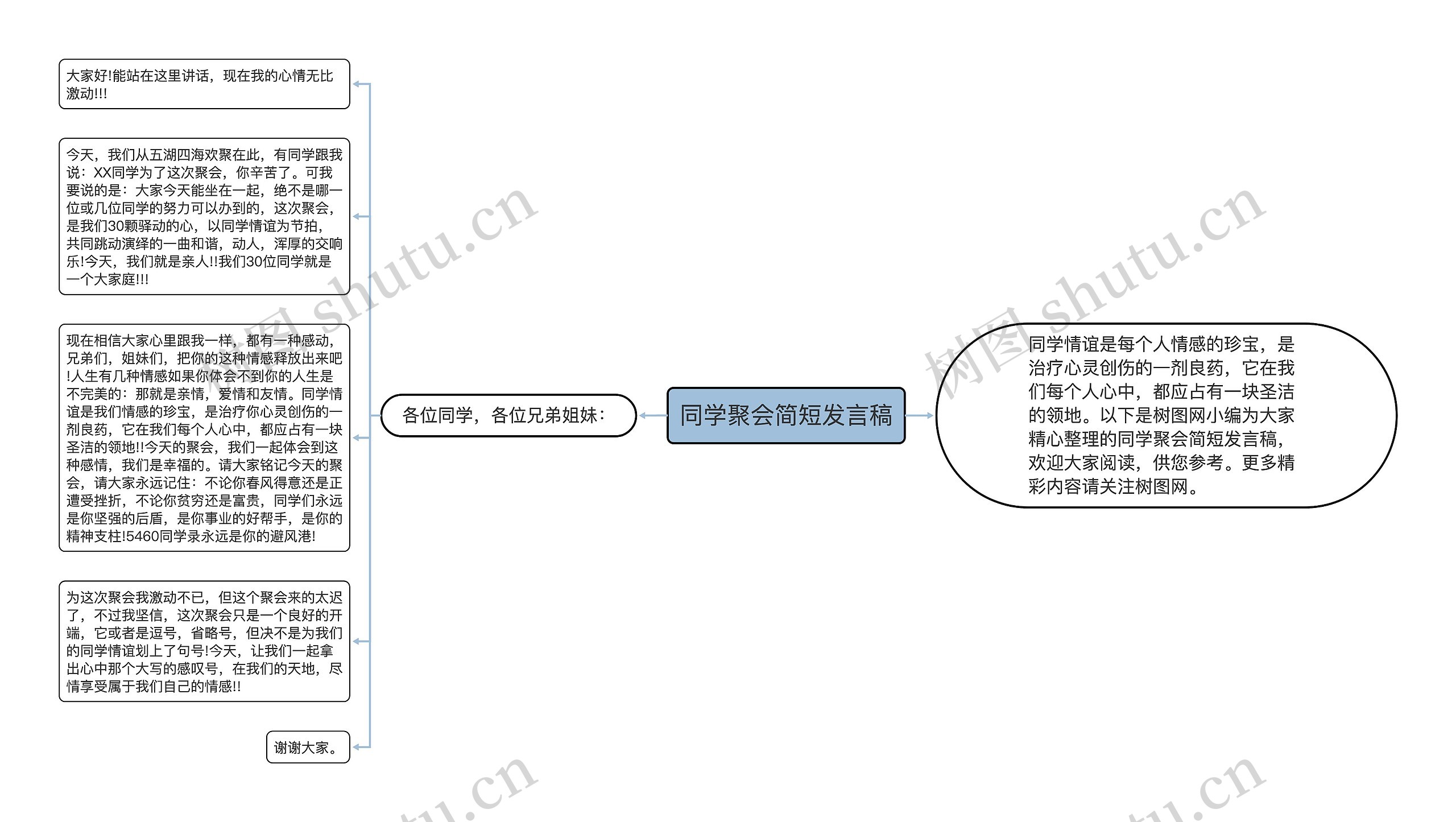 同学聚会简短发言稿思维导图