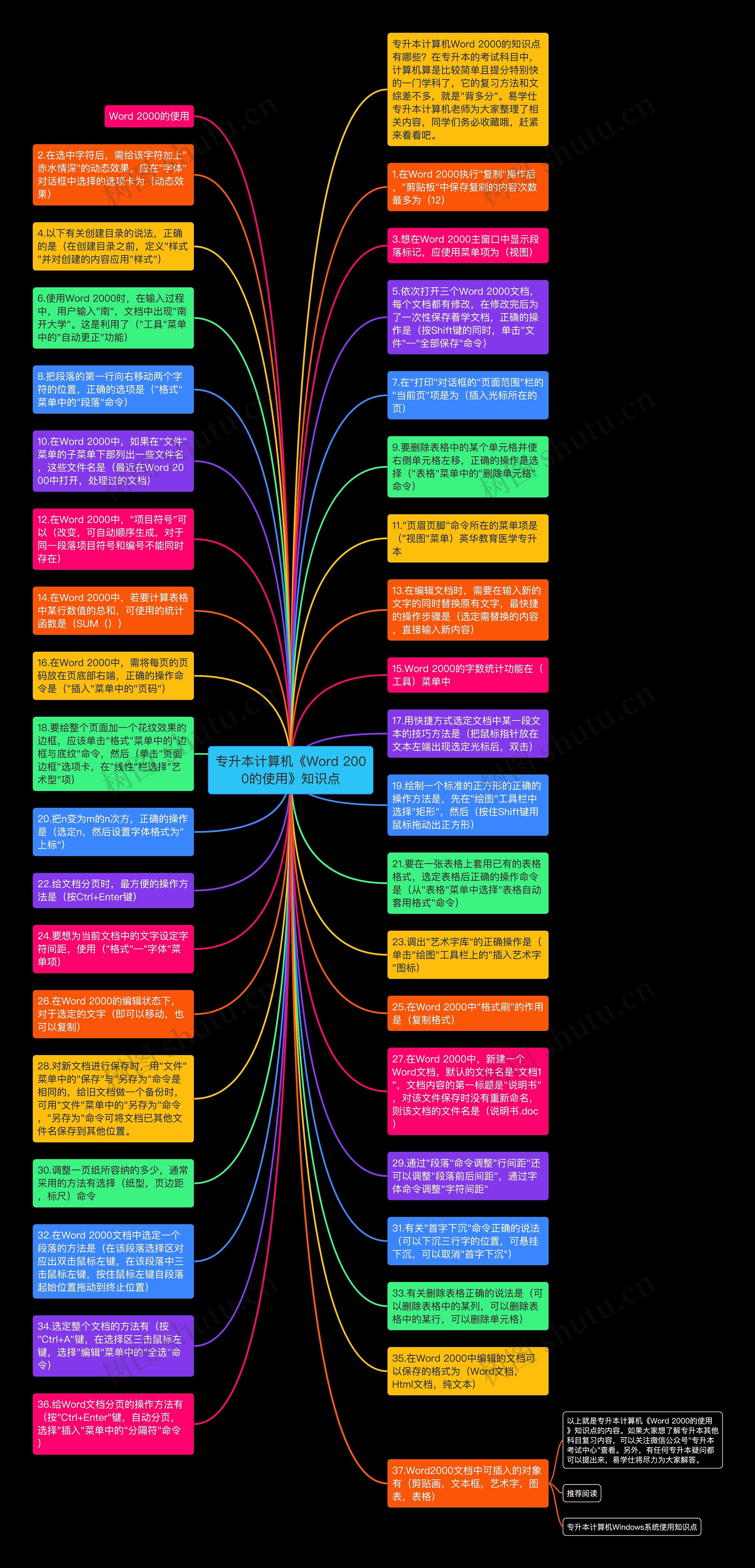 专升本计算机《Word 2000的使用》知识点思维导图