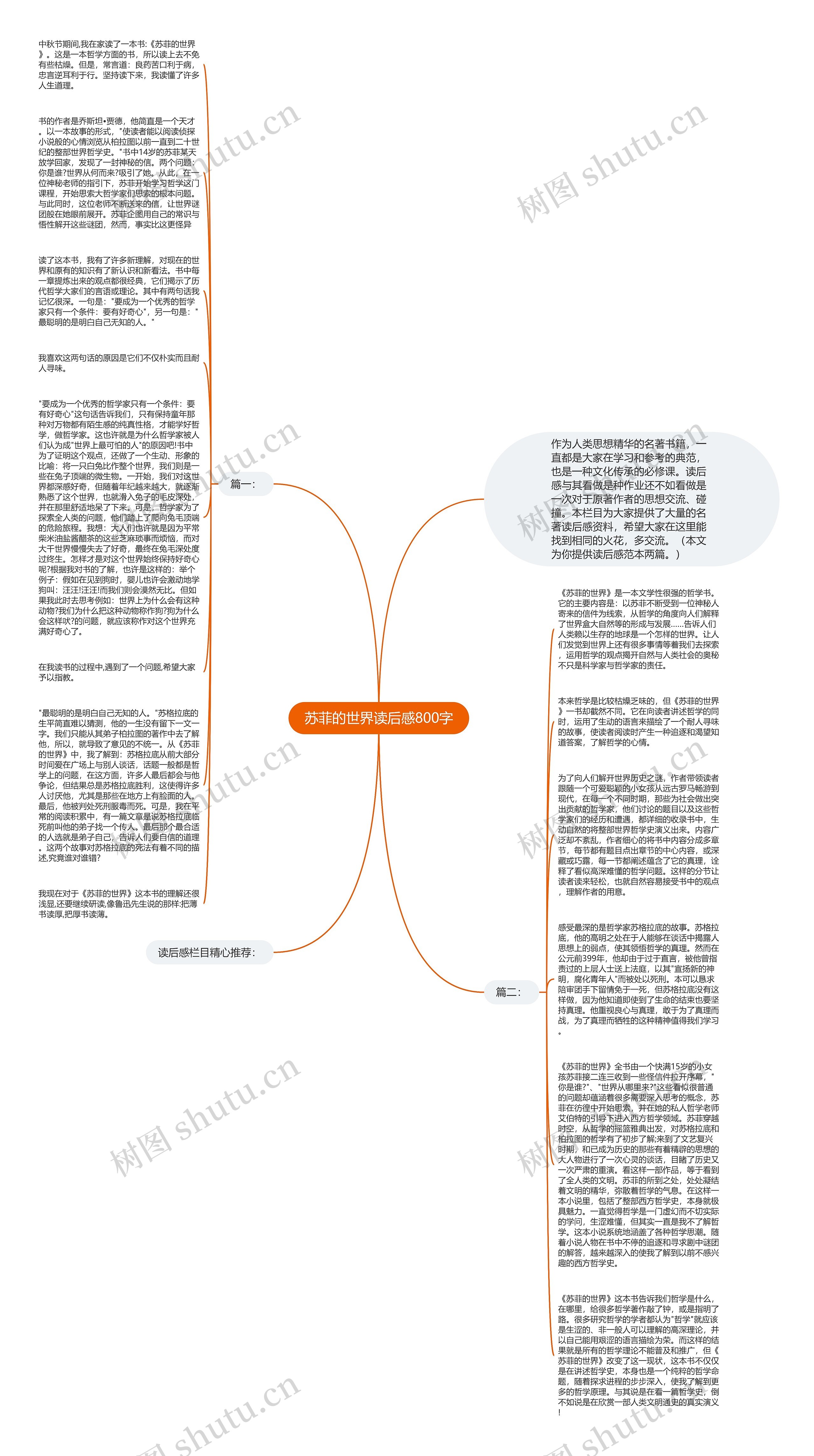 苏菲的世界读后感800字思维导图