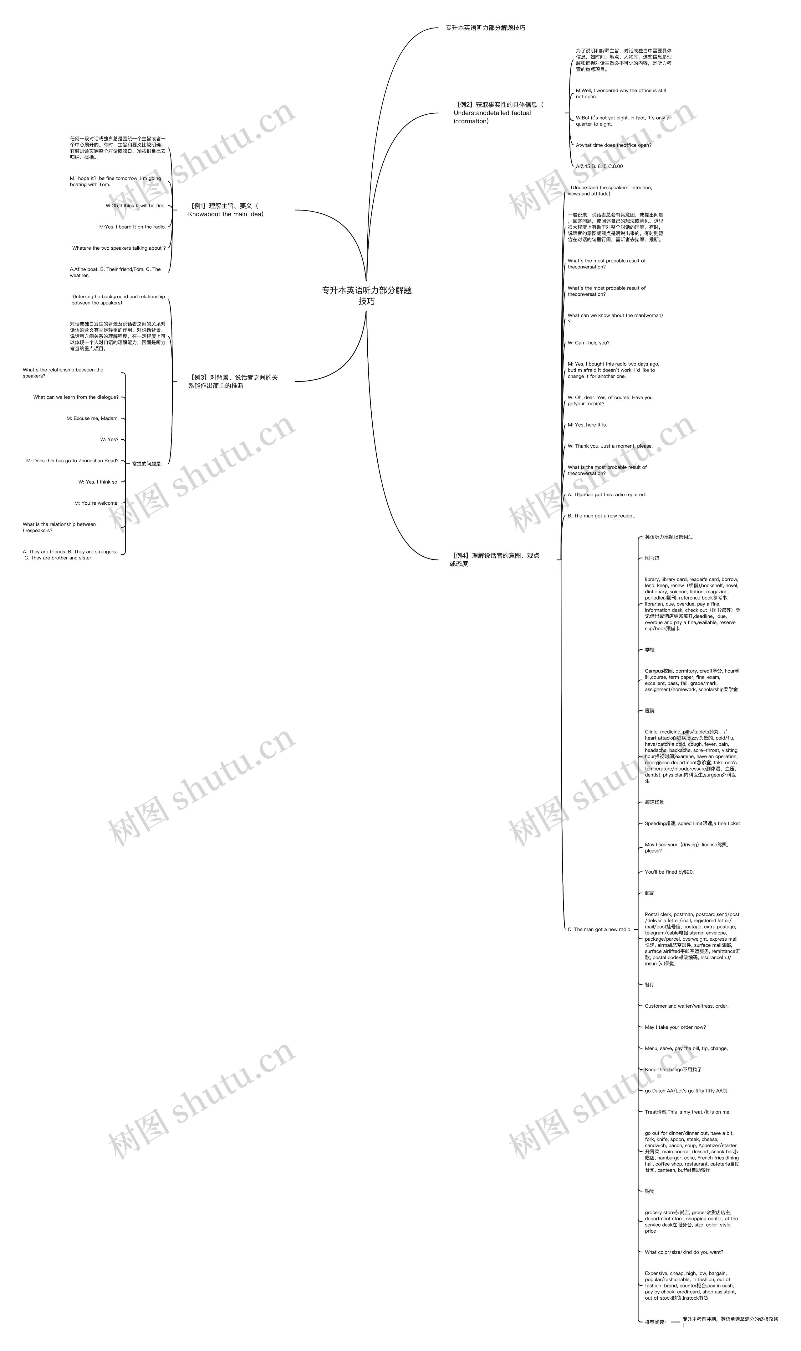 专升本英语听力部分解题技巧思维导图