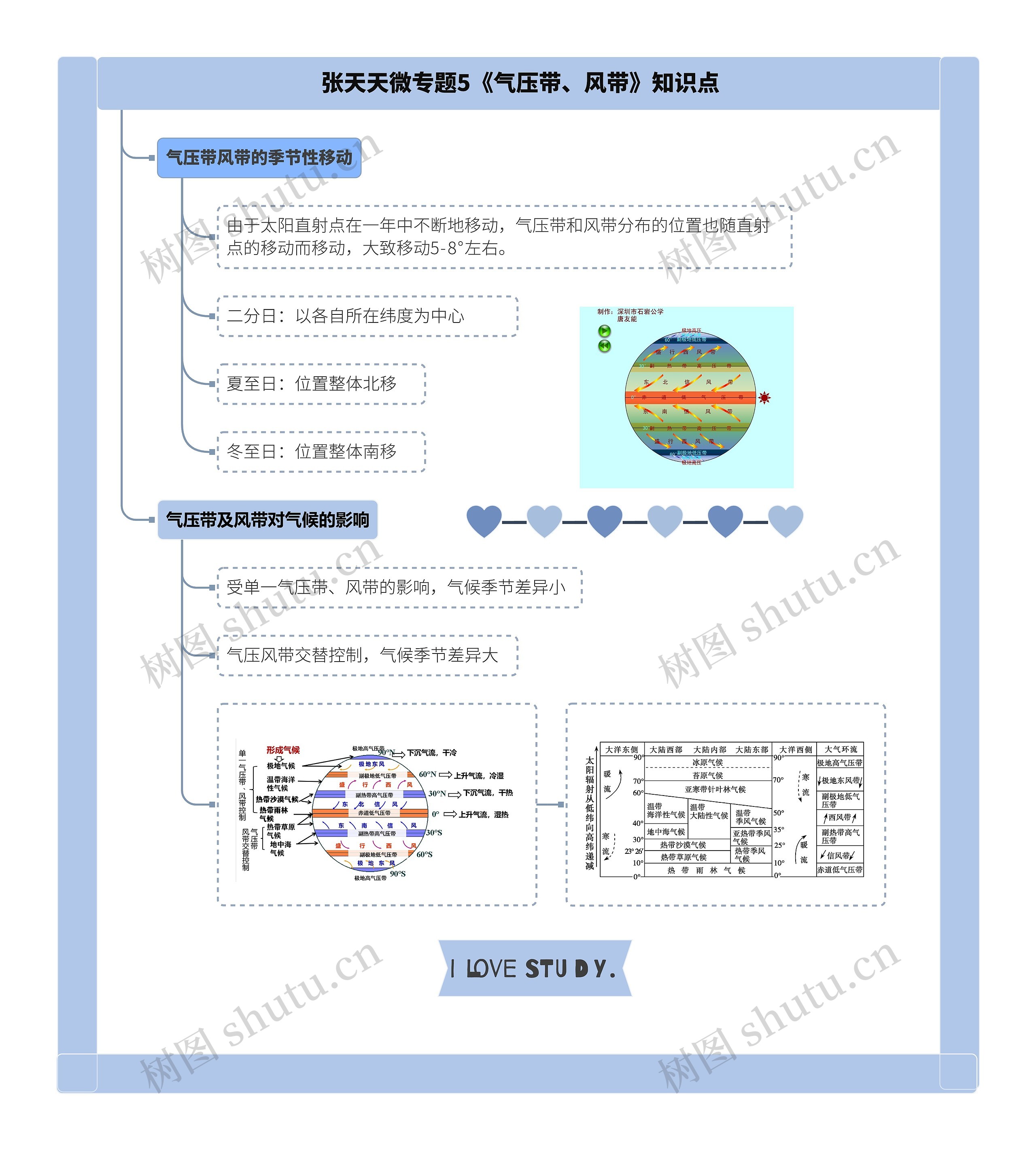 张天天微专题5《气压带、风带》知识点