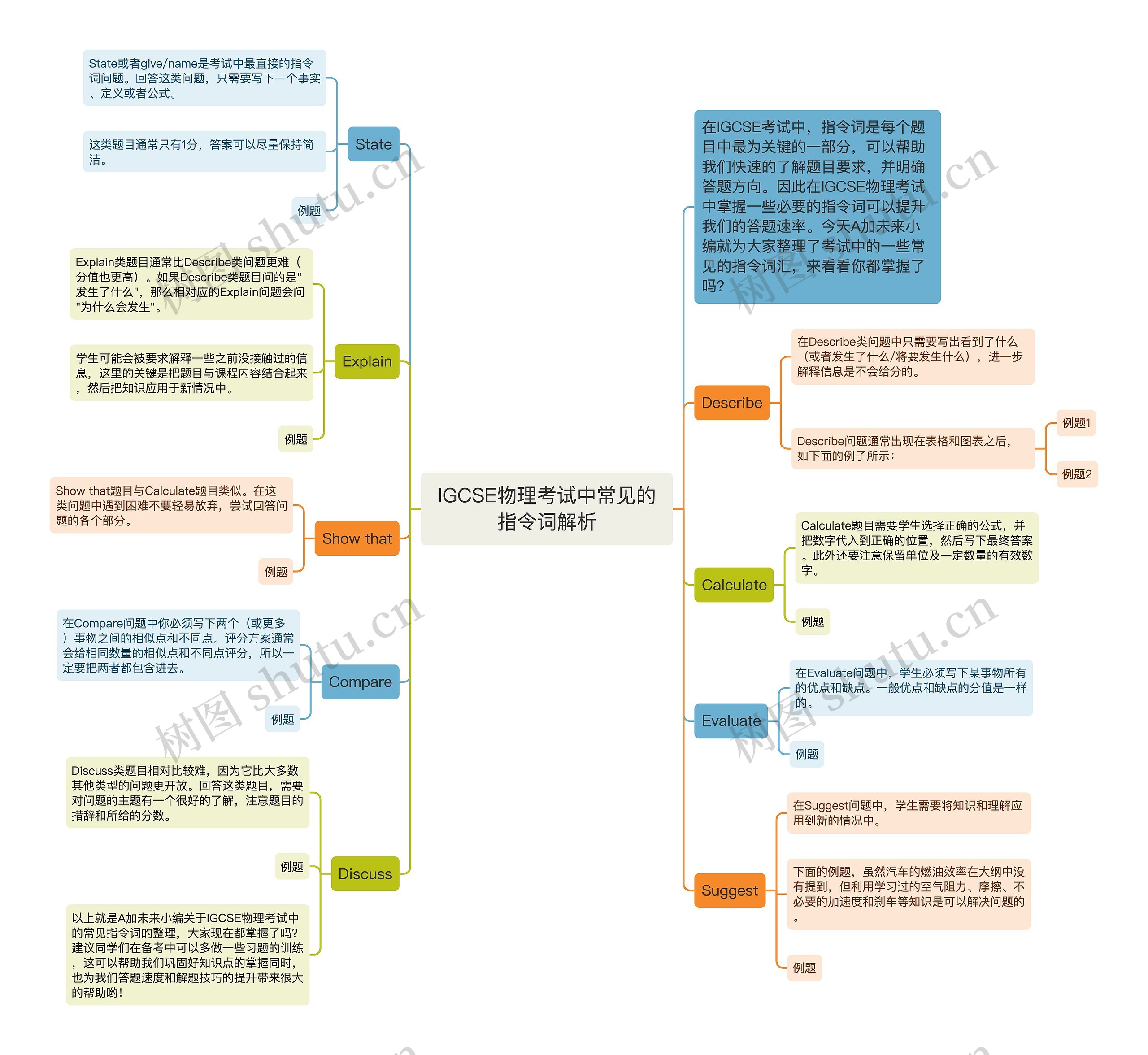 IGCSE物理考试中常见的指令词解析思维导图