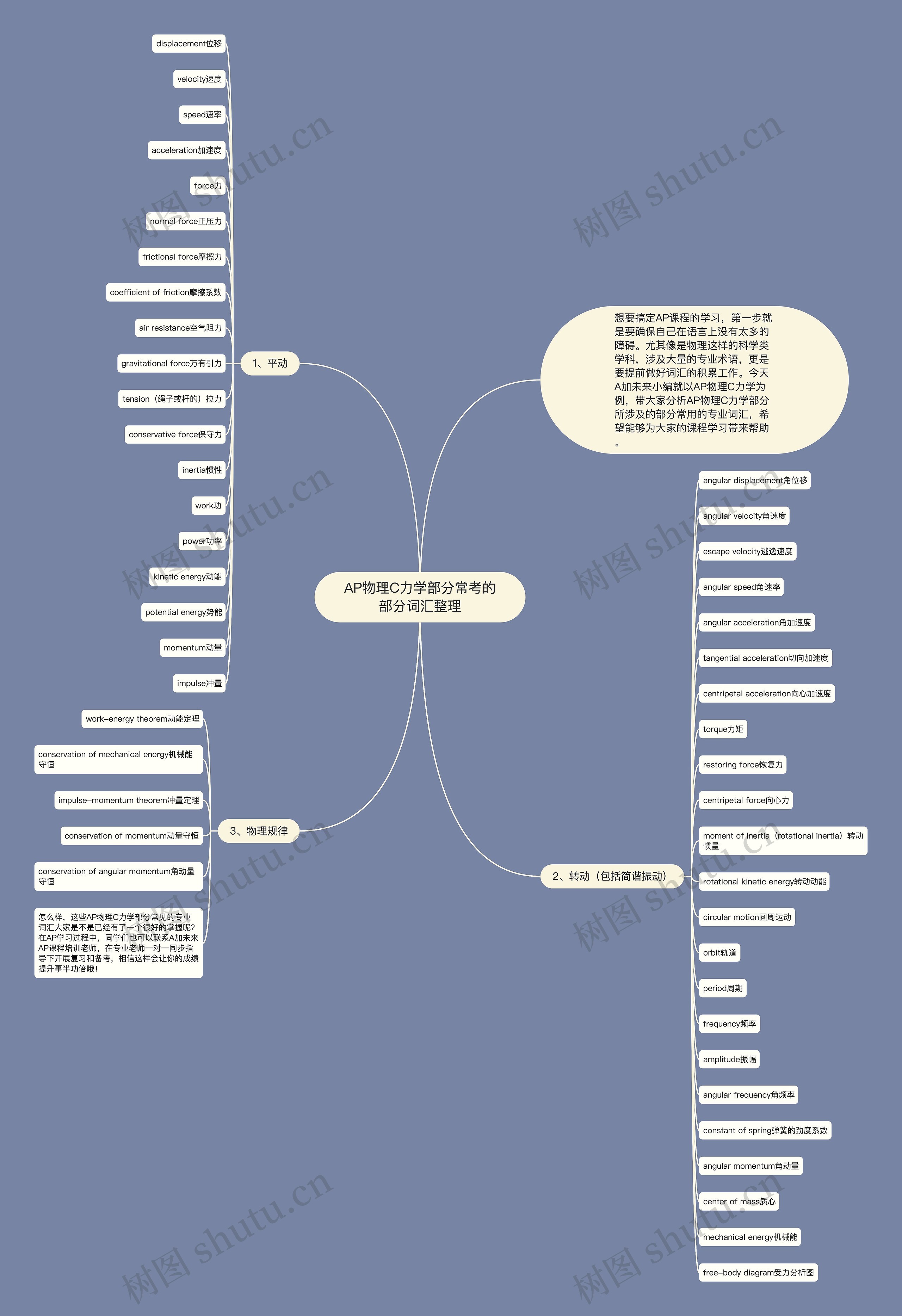 AP物理C力学部分常考的部分词汇整理思维导图