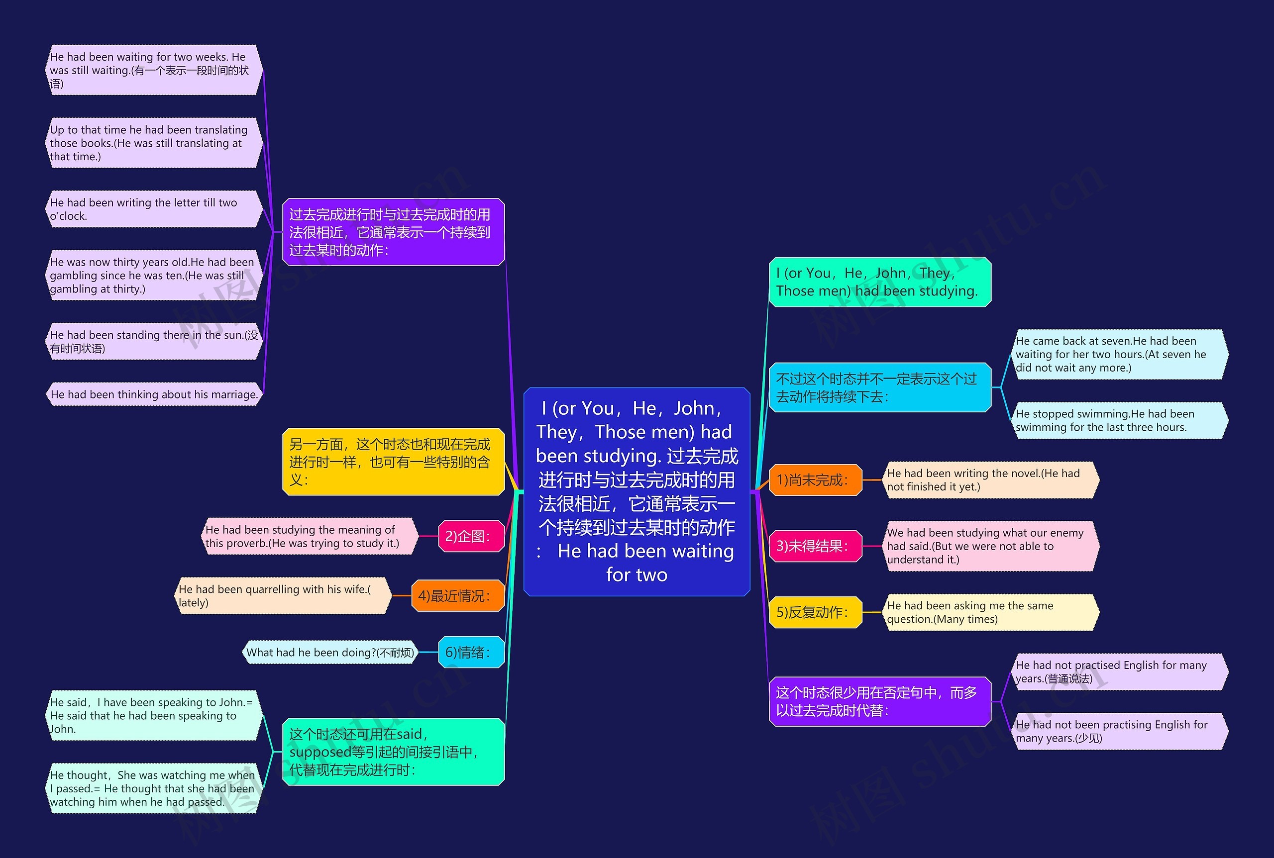 I (or You,He,John,They,Those men) had been studying. 过去完成进行时与过去完成时的用法很相近,它通常表示一个持续到过去某时的动作: He had been waiting for two I (or You,He,John,They,Those men) had been studying. 过去完成进行时与过去完成时的用法很相近,它通常表示一个持续到过去某时的动作: He had been waiting for two