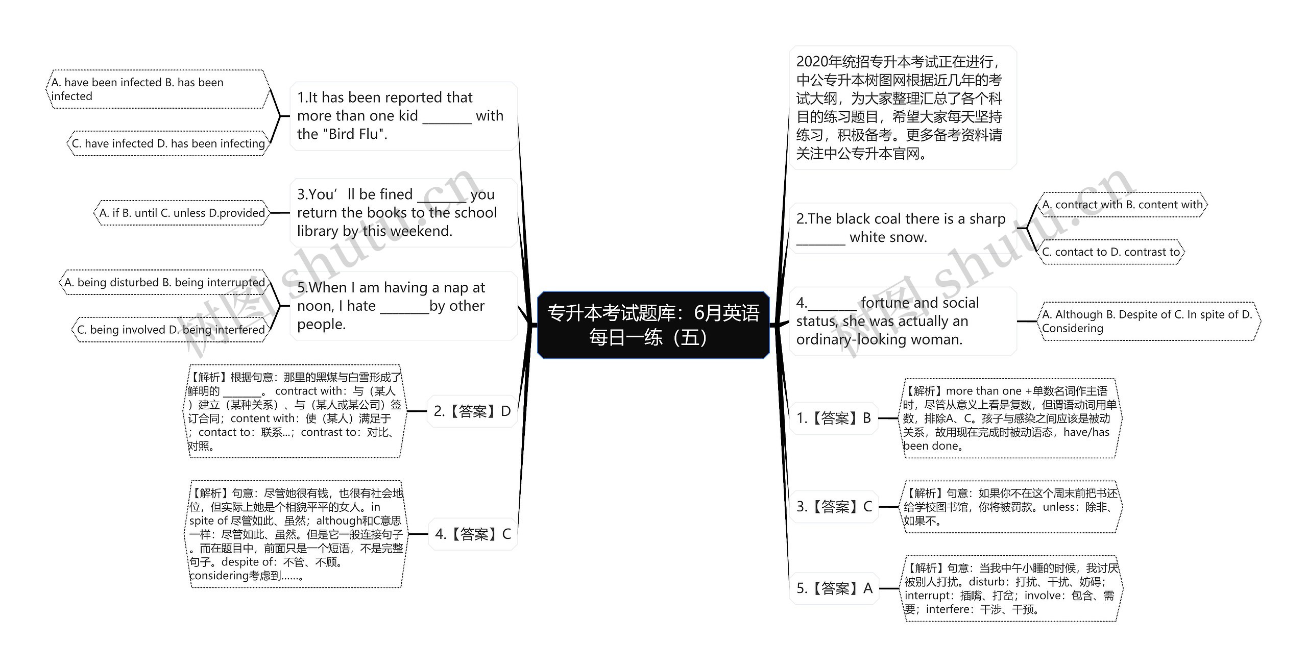 专升本考试题库：6月英语每日一练（五）思维导图