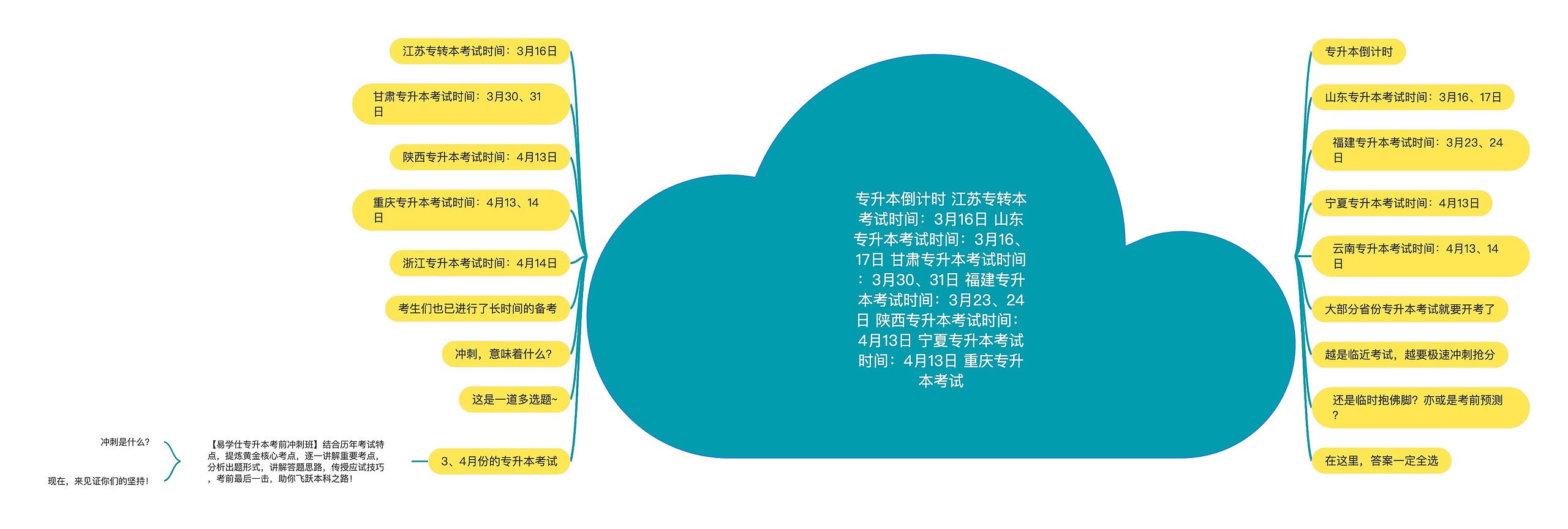 专升本倒计时 江苏专转本考试时间：3月16日 山东专升本考试时间：3月16、17日 甘肃专升本考试时间：3月30、31日 福建专升本考试时间：3月23、24日 陕西专升本考试时间：4月13日 宁夏专升本考试时间：4月13日 重庆专升本考试