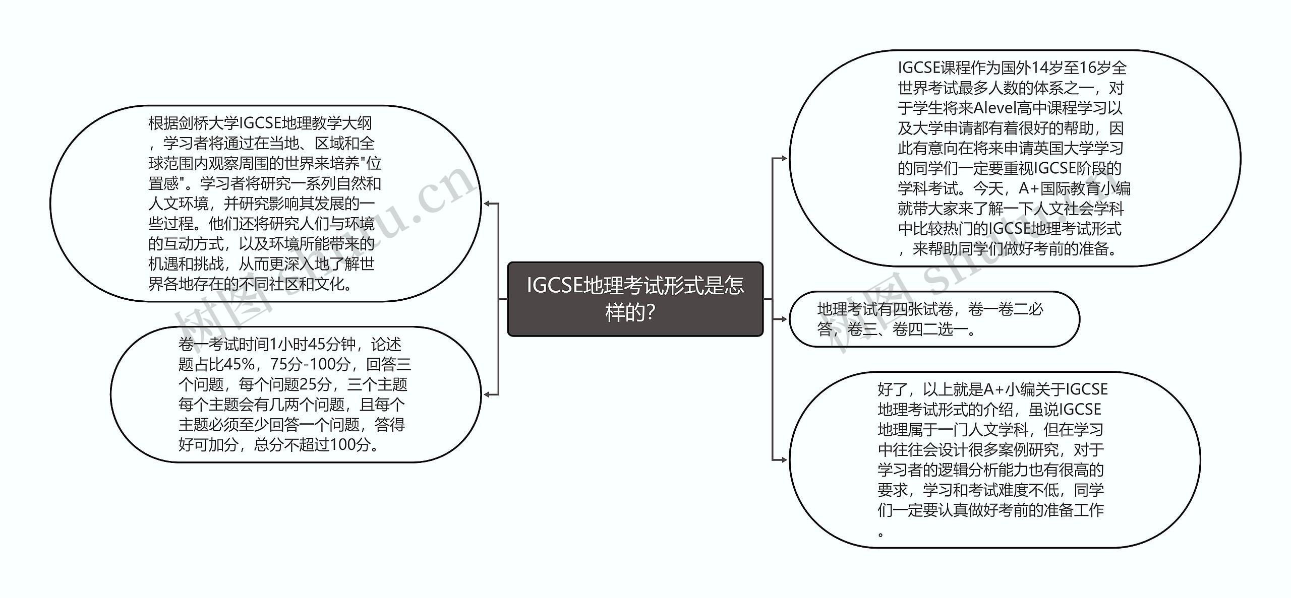 IGCSE地理考试形式是怎样的？思维导图