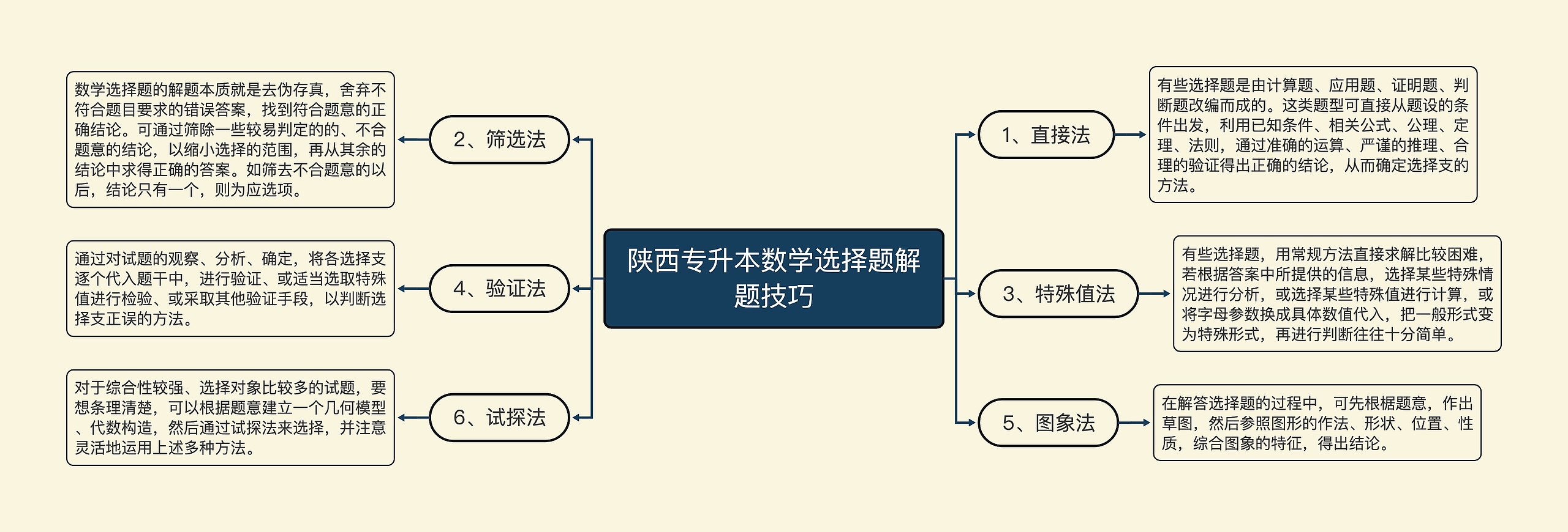 陕西专升本数学选择题解题技巧