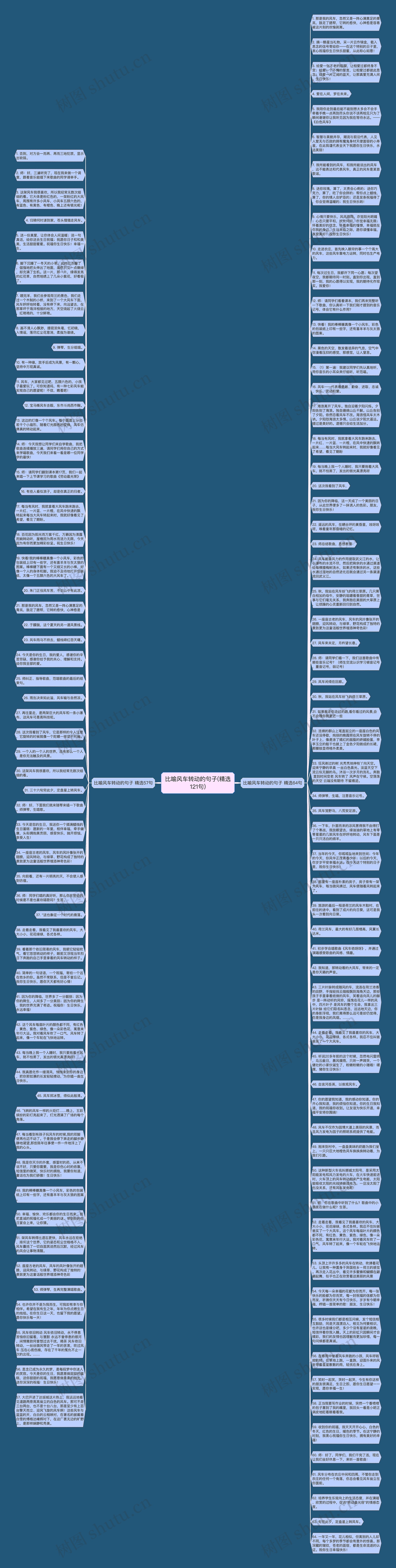 比喻风车转动的句子(精选121句)思维导图