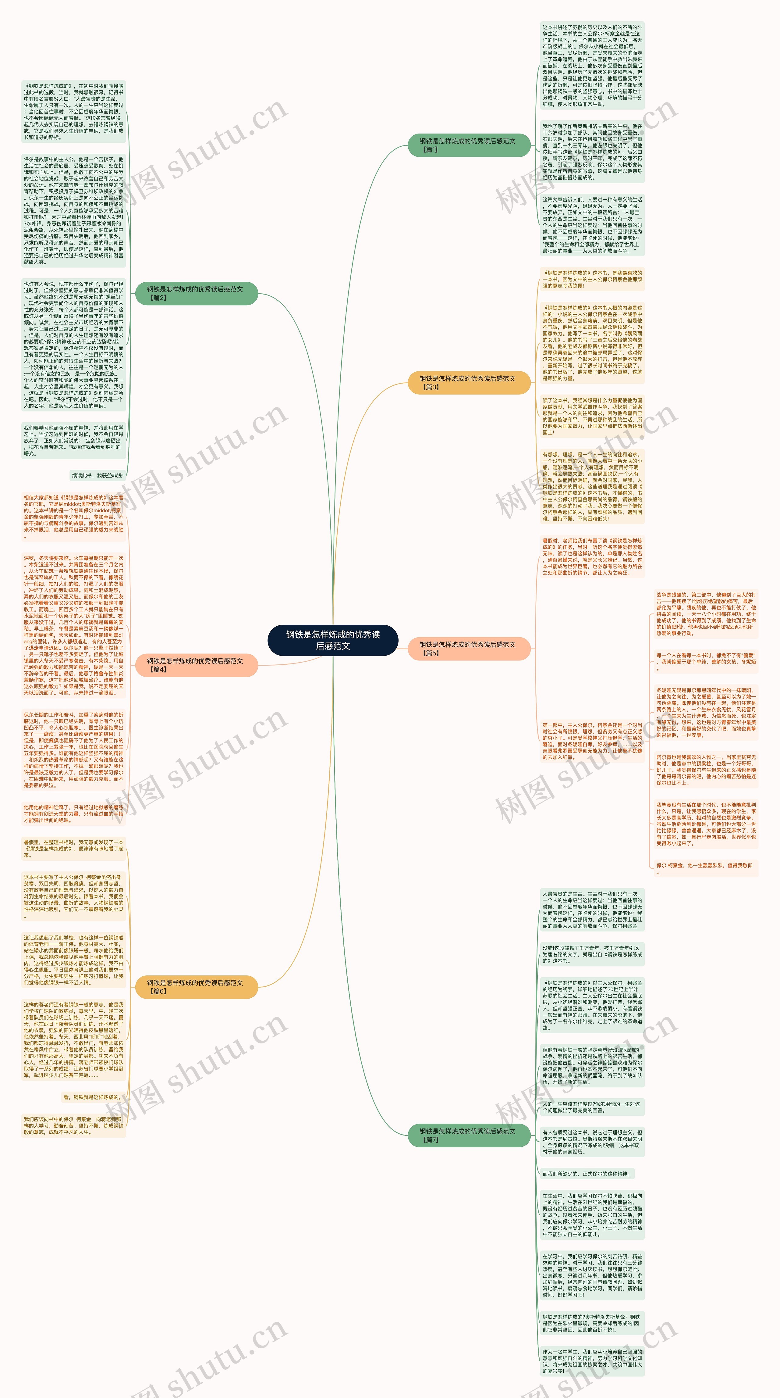 钢铁是怎样炼成的优秀读后感范文思维导图